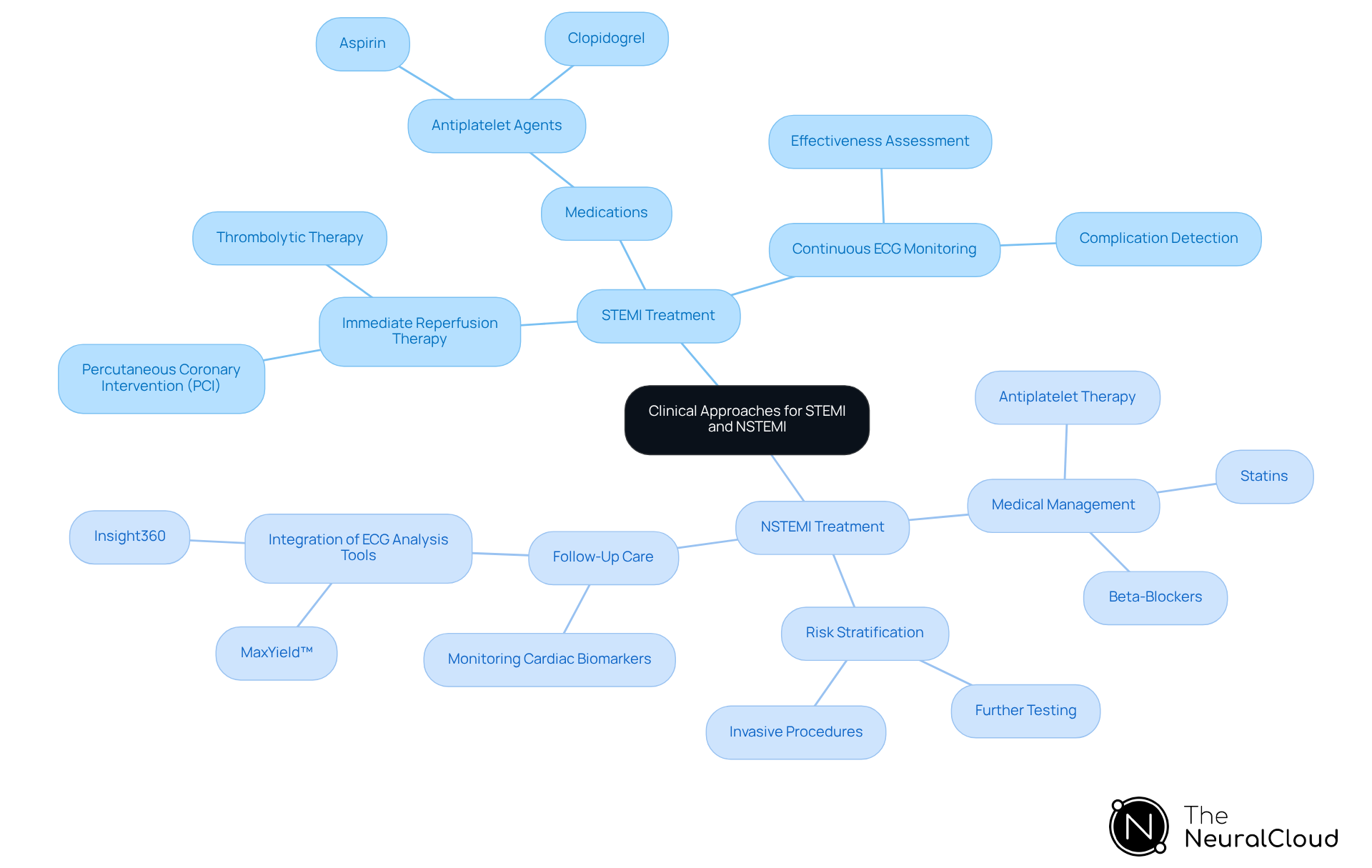 This mindmap illustrates the treatment strategies for STEMI and NSTEMI. Start at the center with the overall topic, then explore the two main branches for each condition. Each sub-branch provides specific treatment details, helping you see how the approaches differ and what is involved in each case. This mindmap illustrates the treatment strategies for STEMI and NSTEMI. Start at the center with the overall topic, then explore the two main branches for each condition. Each sub-branch provides specific treatment details, helping you see how the approaches differ and what is involved in each case.