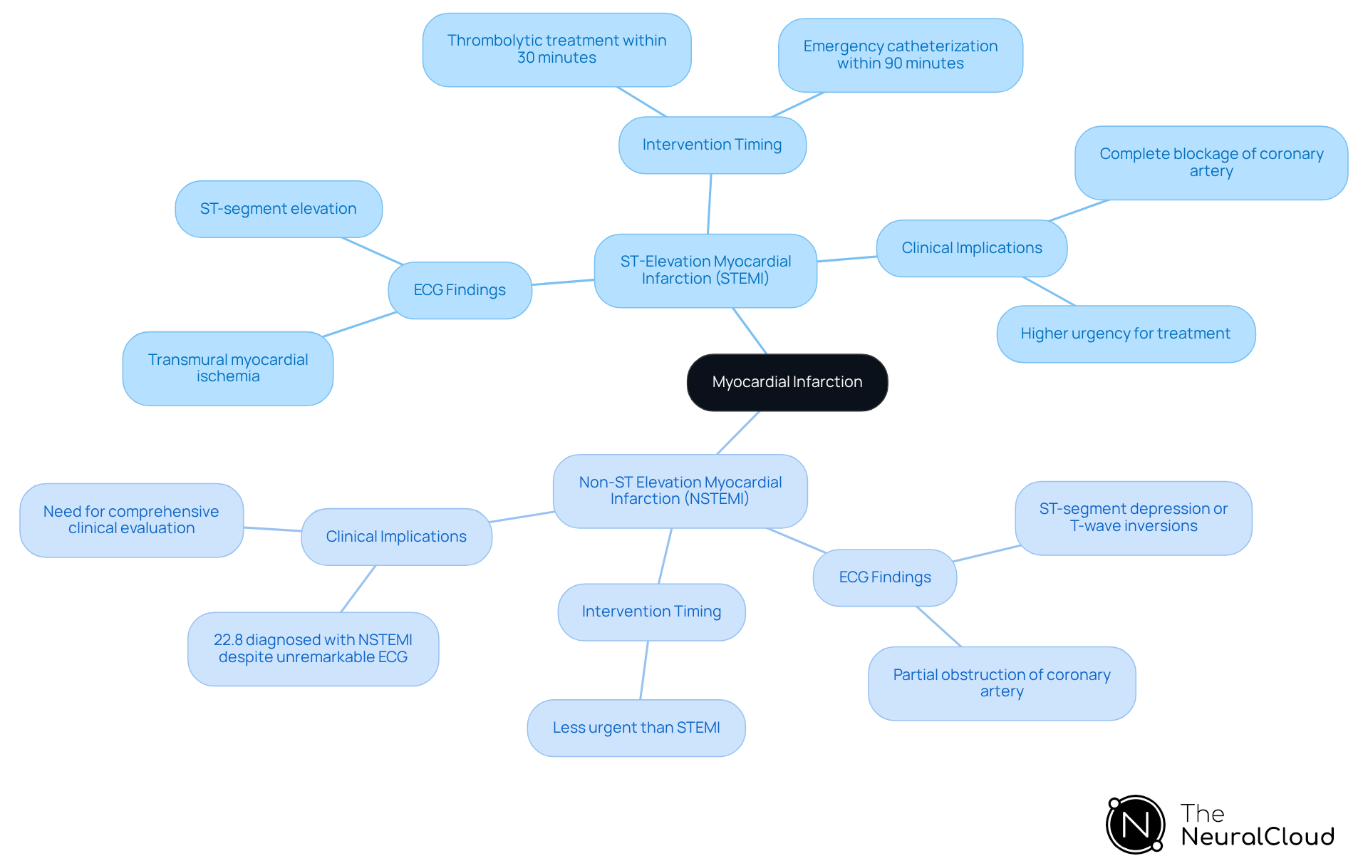 This mindmap helps you visualize the differences between STEMI and NSTEMI. Start at the center with myocardial infarction, then explore the branches to see how each type is defined and what makes them unique. Each color-coded section highlights important aspects like ECG findings and treatment urgency. This mindmap helps you visualize the differences between STEMI and NSTEMI. Start at the center with myocardial infarction, then explore the branches to see how each type is defined and what makes them unique. Each color-coded section highlights important aspects like ECG findings and treatment urgency.