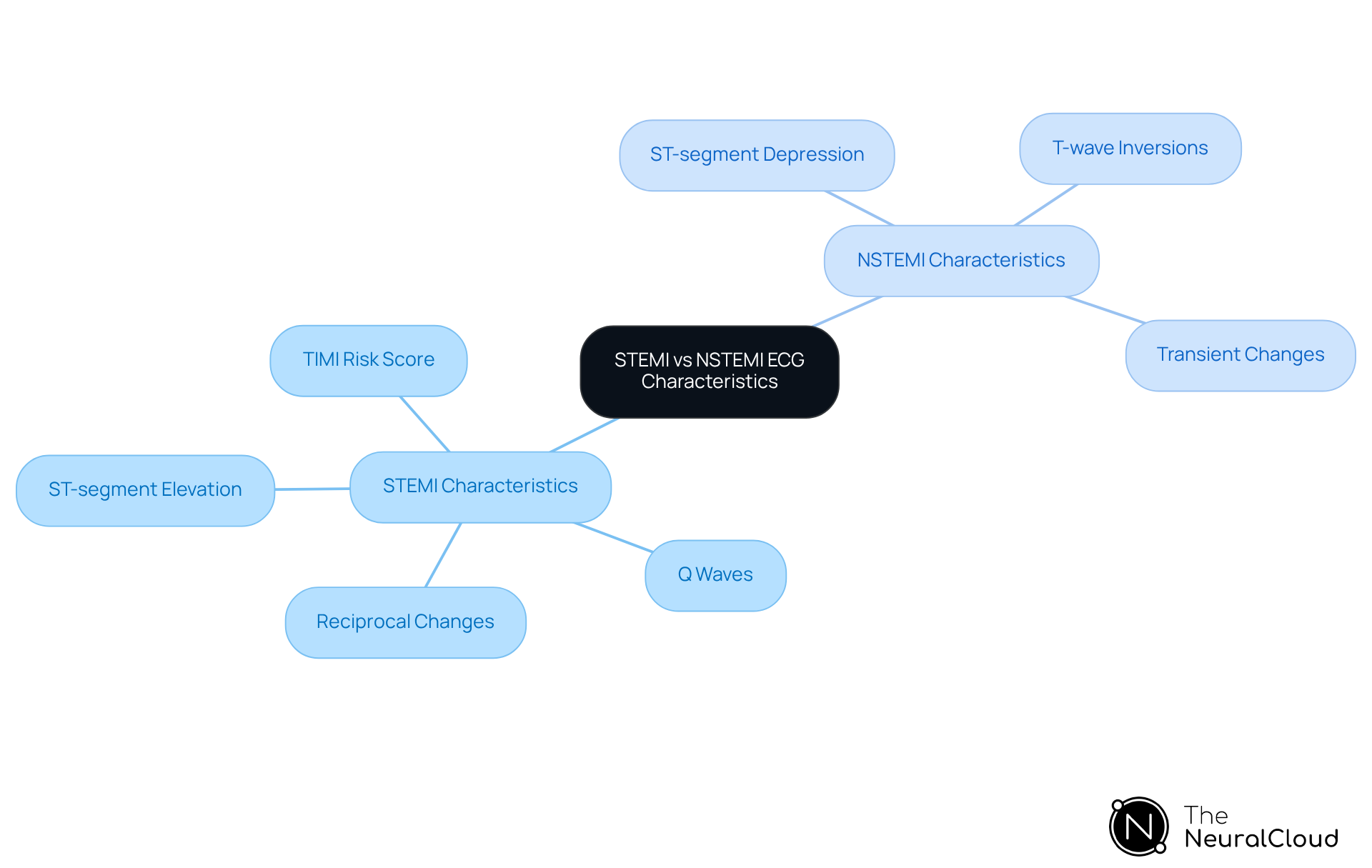 This mindmap helps you see the differences between STEMI and NSTEMI at a glance. Each branch shows key characteristics of each type, making it easier to understand how they differ on an ECG. Follow the branches to explore specific features and their implications for diagnosis. This mindmap helps you see the differences between STEMI and NSTEMI at a glance. Each branch shows key characteristics of each type, making it easier to understand how they differ on an ECG. Follow the branches to explore specific features and their implications for diagnosis.
