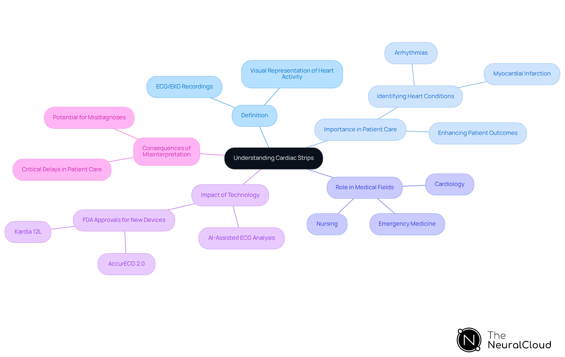 This mindmap starts with the central concept of cardiac strips and branches out to show how they are defined, their importance in patient care, their role in various medical fields, the impact of technology, and the consequences of misinterpretation. Each branch represents a key area of understanding, helping you see the connections and significance of ECG analysis in healthcare. This mindmap starts with the central concept of cardiac strips and branches out to show how they are defined, their importance in patient care, their role in various medical fields, the impact of technology, and the consequences of misinterpretation. Each branch represents a key area of understanding, helping you see the connections and significance of ECG analysis in healthcare.