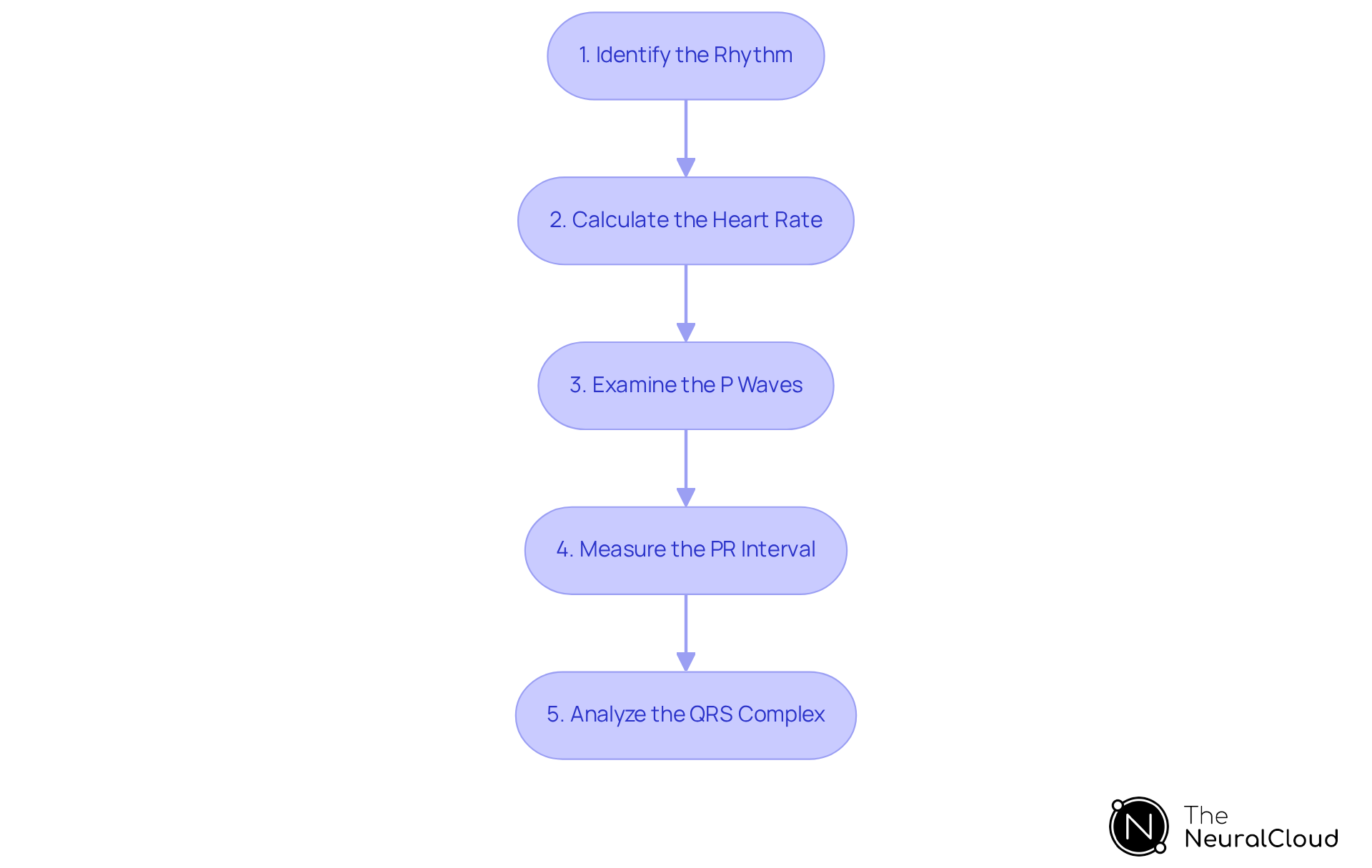 This flowchart guides you through the five essential steps for reading cardiac strips. Start at the top and follow the arrows down to understand each step in the process. Each box represents a specific action you need to take, making it easier to remember and apply in practice. This flowchart guides you through the five essential steps for reading cardiac strips. Start at the top and follow the arrows down to understand each step in the process. Each box represents a specific action you need to take, making it easier to remember and apply in practice.