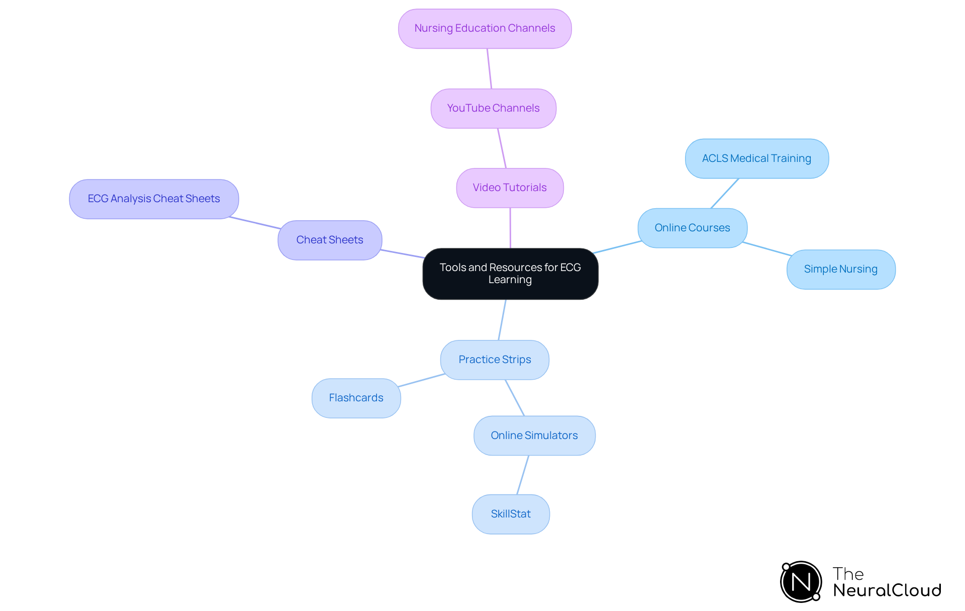 This mindmap shows various resources you can use to improve your ECG skills. Start at the center with the main topic, then follow the branches to see different types of resources and specific examples that can help you learn better. This mindmap shows various resources you can use to improve your ECG skills. Start at the center with the main topic, then follow the branches to see different types of resources and specific examples that can help you learn better.