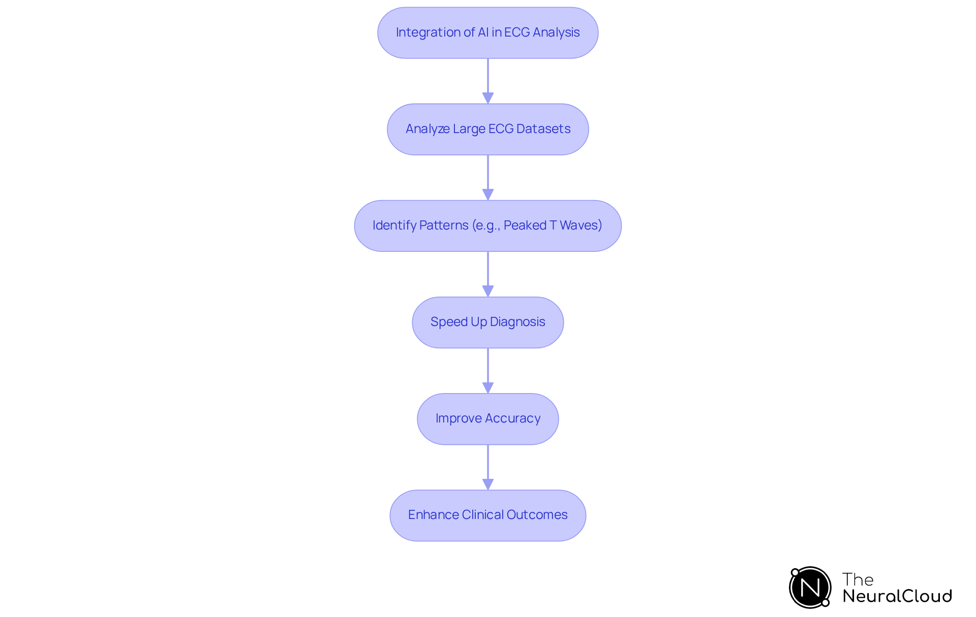 This flowchart shows how AI improves ECG analysis. Start at the top with AI integration, then follow the arrows to see how it processes data, identifies patterns, speeds up diagnosis, and ultimately enhances patient care.