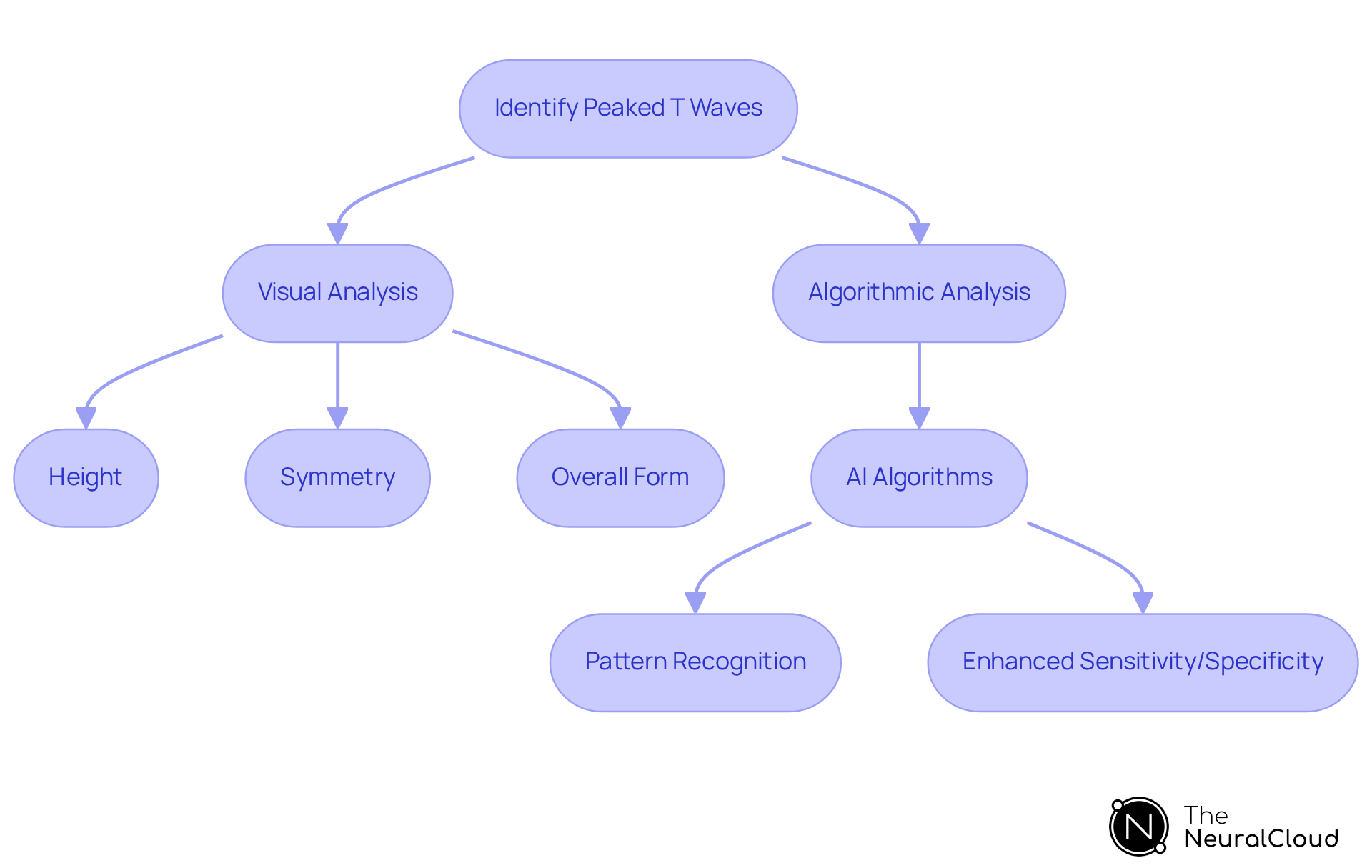 This flowchart shows the steps clinicians take to diagnose peaked T waves. Start with identifying the waves, then see how visual and algorithmic analyses contribute to the process. Each step builds on the previous one to enhance diagnostic accuracy. This flowchart shows the steps clinicians take to diagnose peaked T waves. Start with identifying the waves, then see how visual and algorithmic analyses contribute to the process. Each step builds on the previous one to enhance diagnostic accuracy.