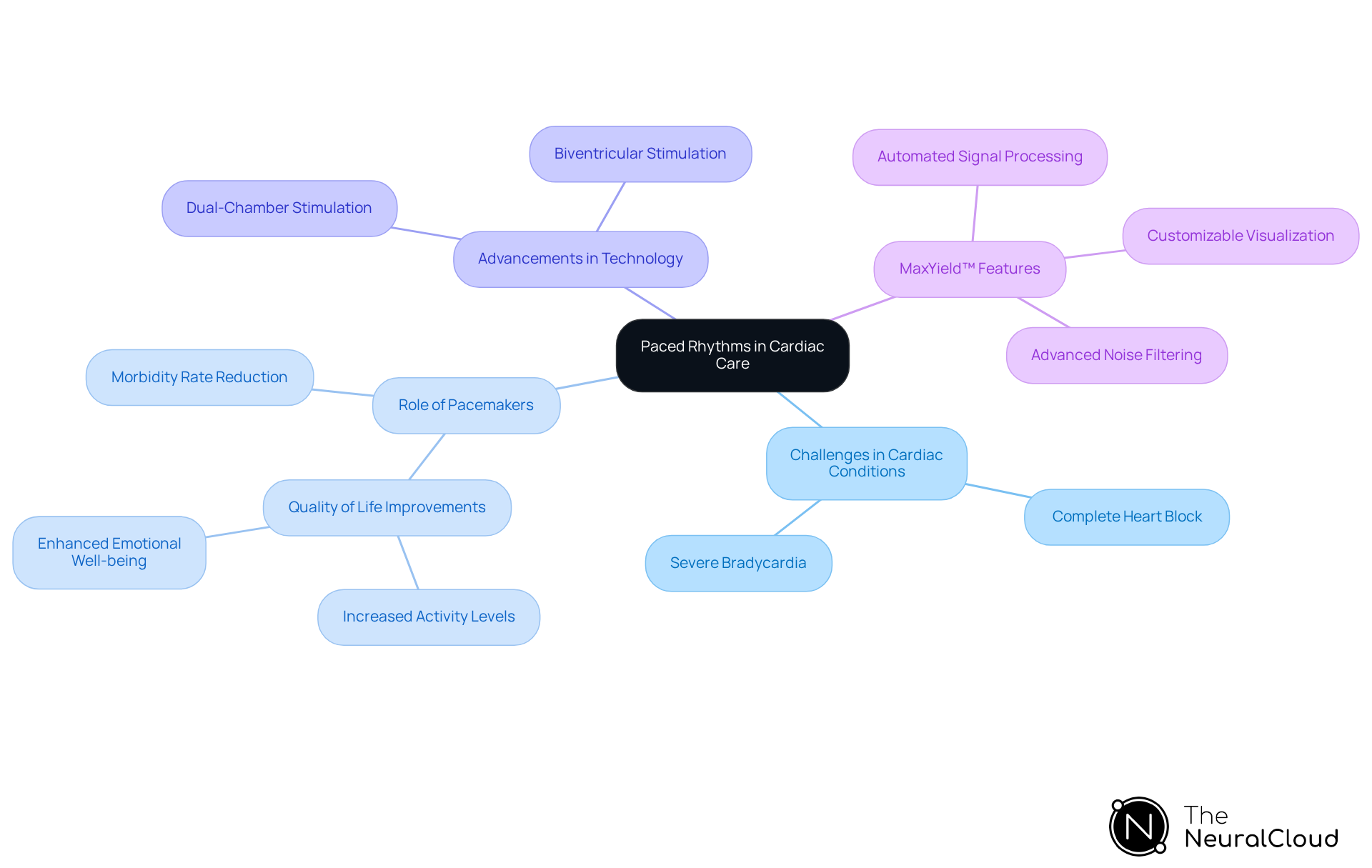 This mindmap starts with the central idea of paced rhythms in cardiac care. Each branch represents a key topic related to this theme, showing how they connect and contribute to understanding the overall importance of paced rhythms in improving patient outcomes. This mindmap starts with the central idea of paced rhythms in cardiac care. Each branch represents a key topic related to this theme, showing how they connect and contribute to understanding the overall importance of paced rhythms in improving patient outcomes.