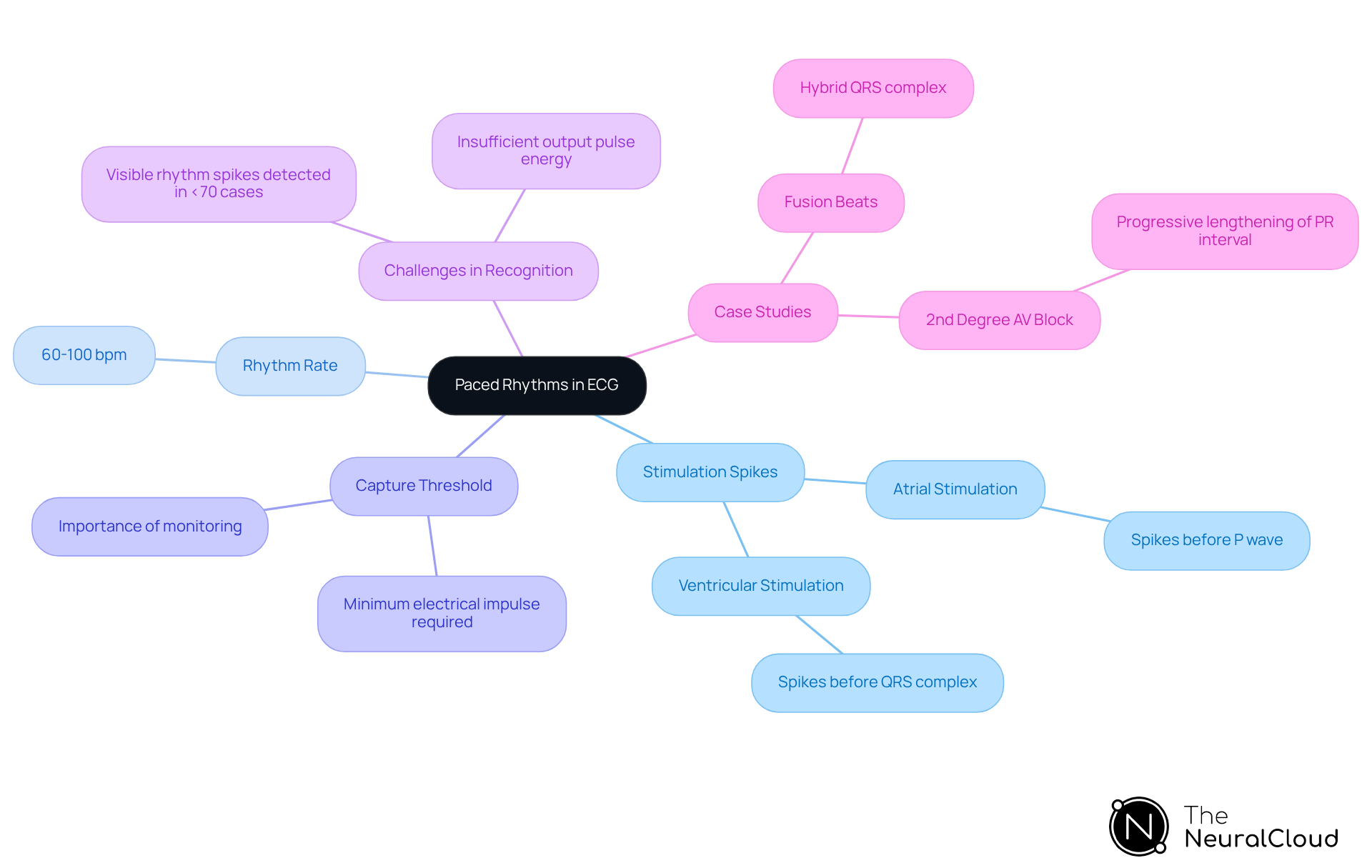 This mindmap starts with the main topic of paced rhythms and branches out into important characteristics and components. Each branch represents a key aspect of understanding paced rhythms, helping you see how they connect and contribute to effective cardiac care. This mindmap starts with the main topic of paced rhythms and branches out into important characteristics and components. Each branch represents a key aspect of understanding paced rhythms, helping you see how they connect and contribute to effective cardiac care.