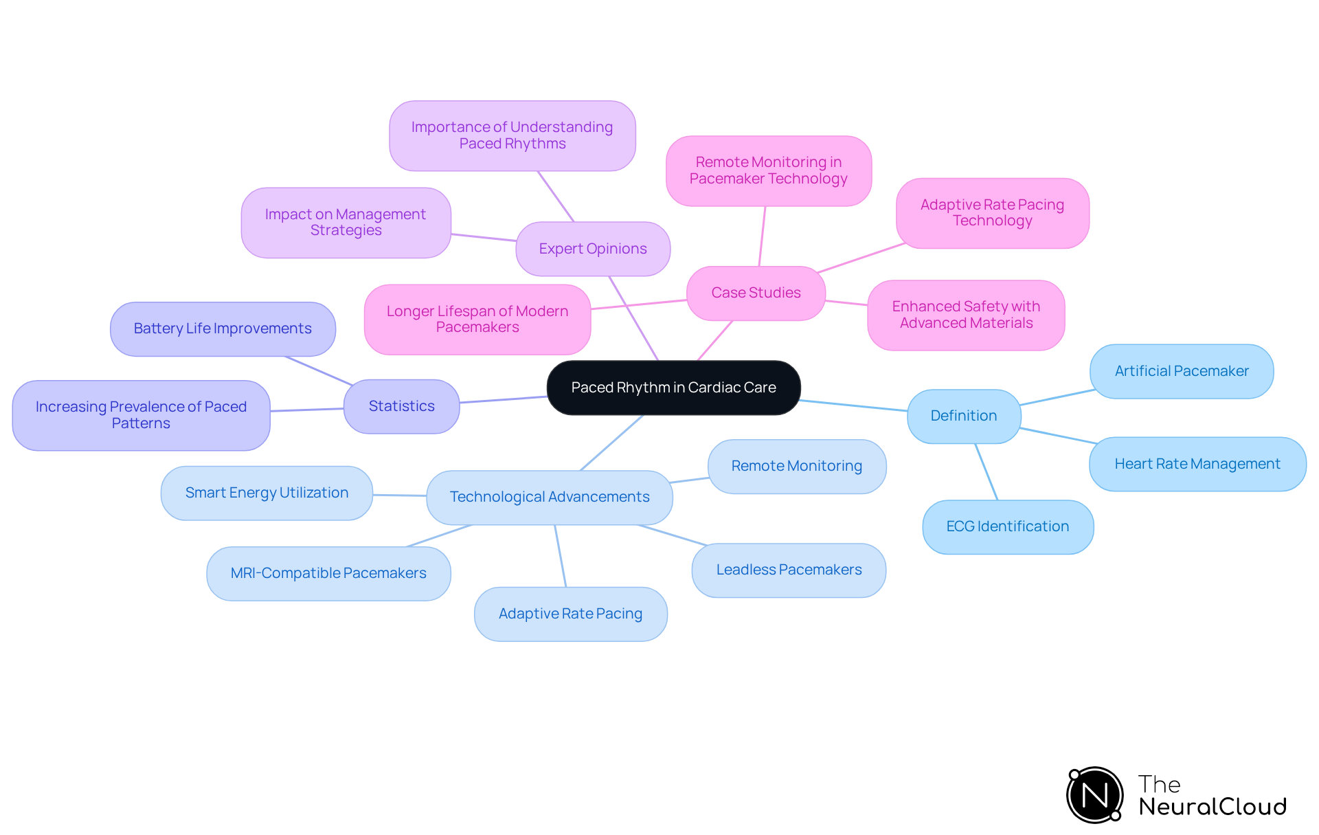 This mindmap starts with the main idea of paced rhythm at the center. Each branch represents a different aspect of the topic, helping you see how they connect and contribute to understanding cardiac care. Follow the branches to explore definitions, advancements, statistics, expert insights, and real-life examples. This mindmap starts with the main idea of paced rhythm at the center. Each branch represents a different aspect of the topic, helping you see how they connect and contribute to understanding cardiac care. Follow the branches to explore definitions, advancements, statistics, expert insights, and real-life examples.