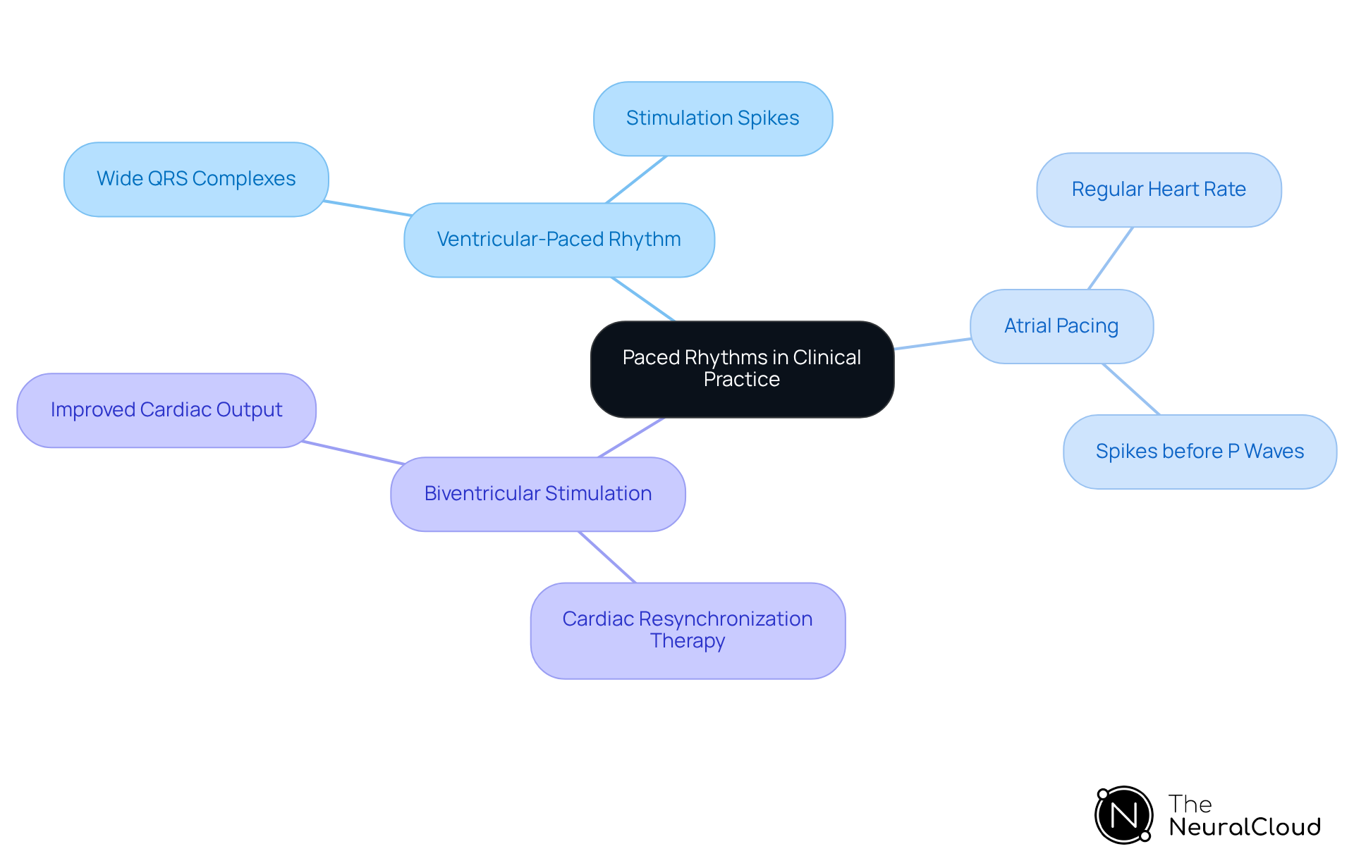 This mindmap illustrates the different types of paced rhythms in clinical practice. Each branch represents a specific type of pacing, with further details about their characteristics and implications for cardiac management. Follow the branches to understand how each type of pacing contributes to effective diagnosis and treatment. This mindmap illustrates the different types of paced rhythms in clinical practice. Each branch represents a specific type of pacing, with further details about their characteristics and implications for cardiac management. Follow the branches to understand how each type of pacing contributes to effective diagnosis and treatment.
