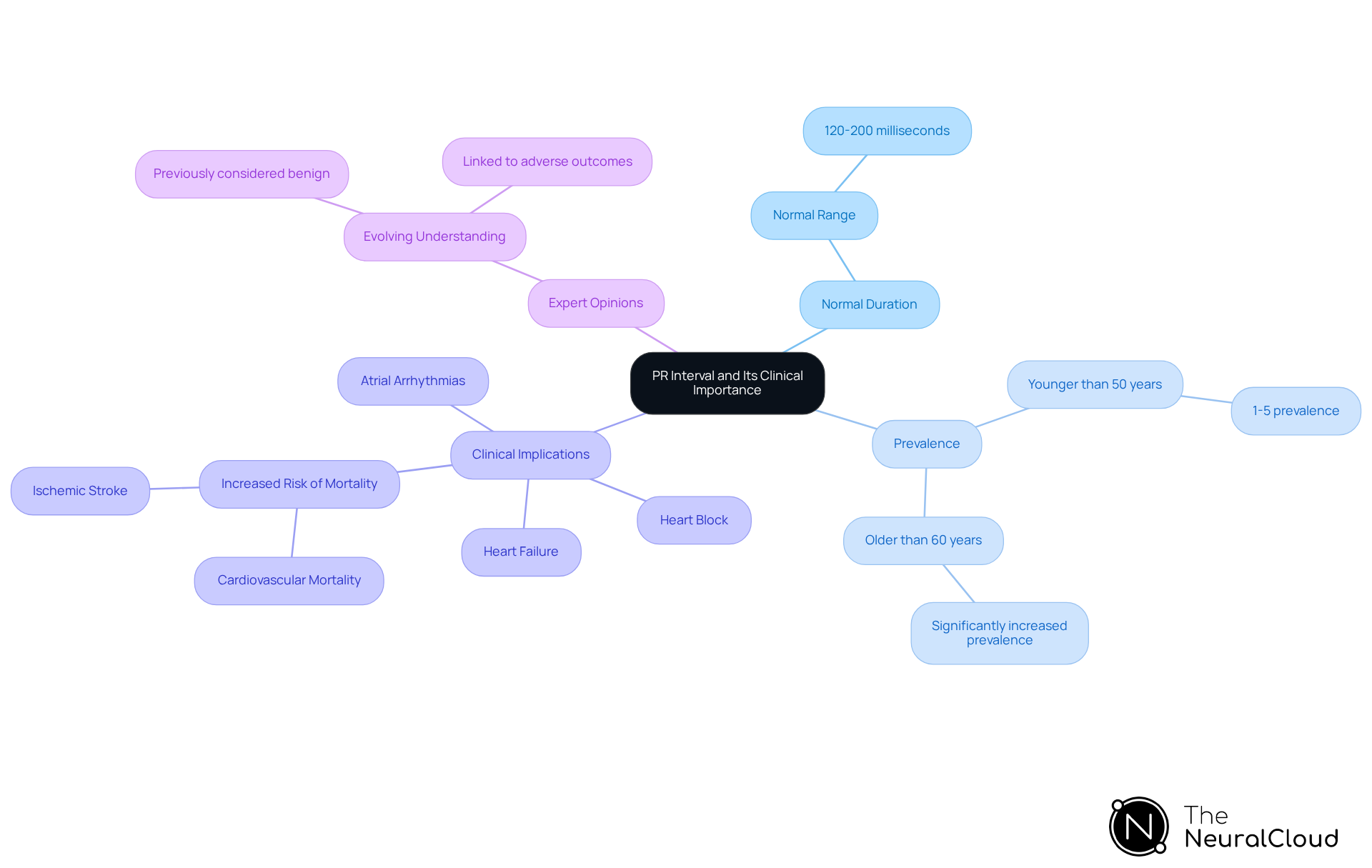 This mindmap starts with the PR interval at the center and branches out to show its normal range, how common issues are in different age groups, the clinical implications of irregularities, and expert insights. Each branch helps you see how these topics connect and why monitoring the PR interval is crucial for patient care.