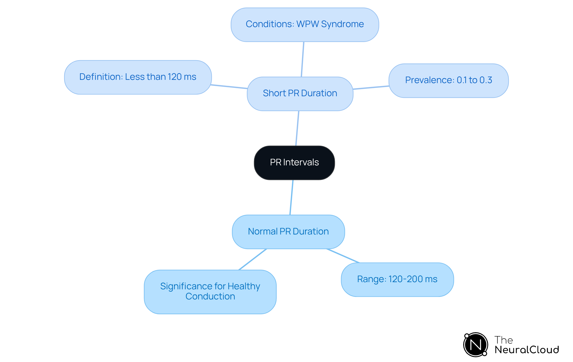 This mindmap helps you visualize the differences between normal and short PR intervals in ECG readings. The central node represents the main topic, while the branches show the key characteristics and implications of each type of PR interval. Follow the branches to understand how normal and short durations differ and why this knowledge is crucial for accurate ECG interpretation. This mindmap helps you visualize the differences between normal and short PR intervals in ECG readings. The central node represents the main topic, while the branches show the key characteristics and implications of each type of PR interval. Follow the branches to understand how normal and short durations differ and why this knowledge is crucial for accurate ECG interpretation.