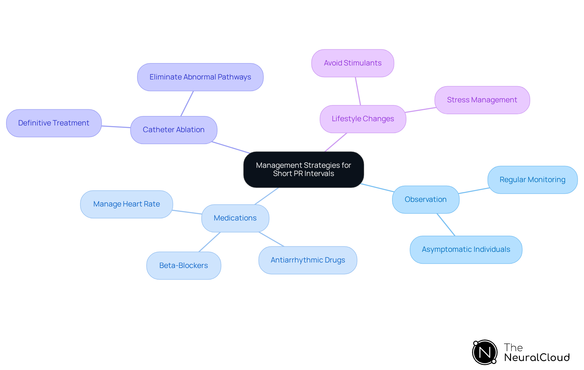 The central node represents the overall theme of managing short PR intervals. Each branch shows a different strategy, and the sub-branches provide details on how to implement these strategies. This layout helps visualize the relationships and importance of each approach in patient care. The central node represents the overall theme of managing short PR intervals. Each branch shows a different strategy, and the sub-branches provide details on how to implement these strategies. This layout helps visualize the relationships and importance of each approach in patient care.