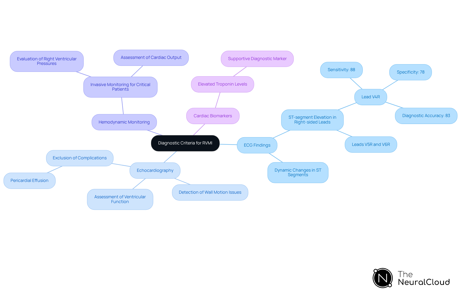 The central node represents the main topic of RVMI diagnosis. Each branch shows a different diagnostic technique, with further details branching out to explain their significance and application in clinical practice. The central node represents the main topic of RVMI diagnosis. Each branch shows a different diagnostic technique, with further details branching out to explain their significance and application in clinical practice.