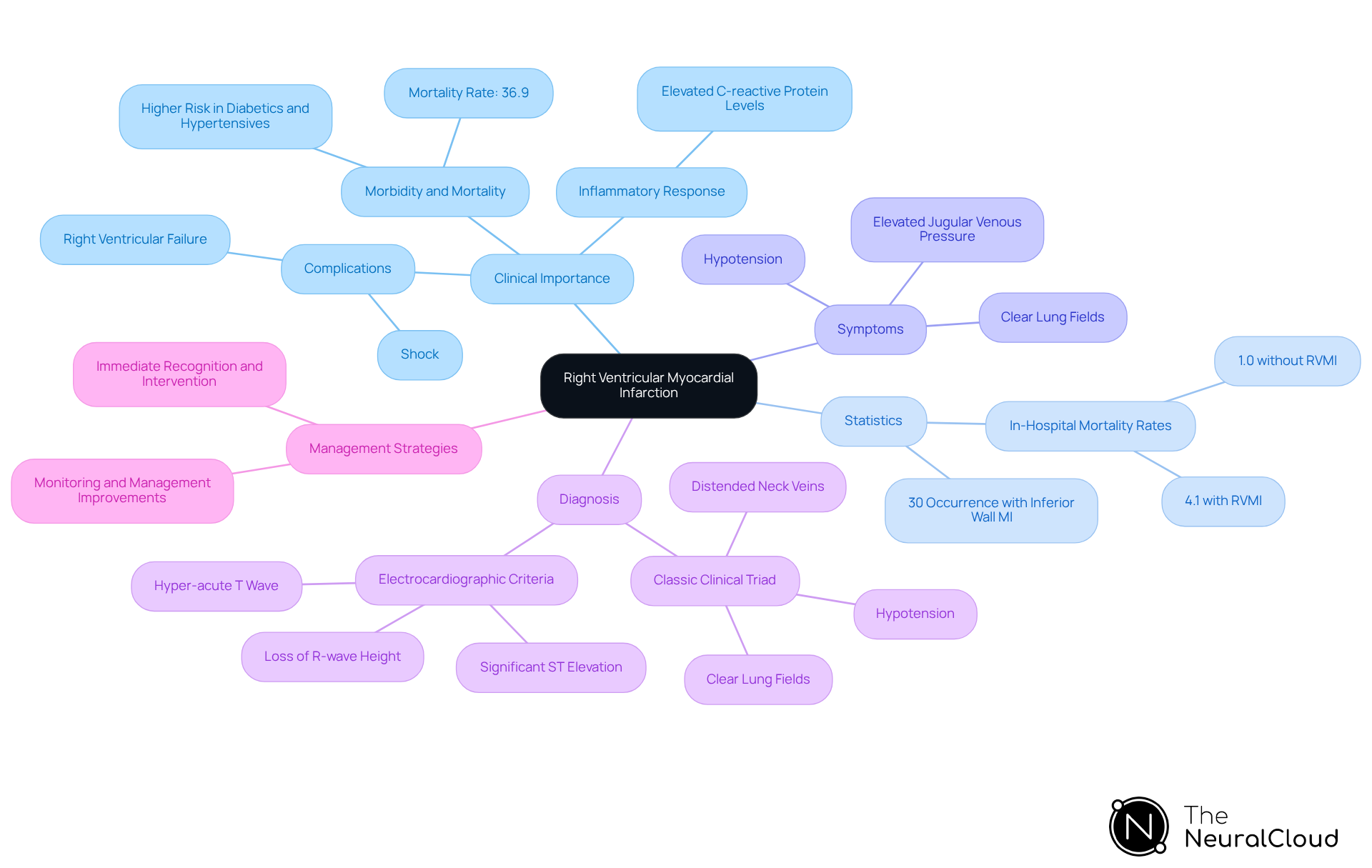 This mindmap starts with the main topic in the center and branches out to show related areas of importance. Each branch represents a different aspect of right ventricular myocardial infarction, helping you see how they connect and why they matter in clinical settings. This mindmap starts with the main topic in the center and branches out to show related areas of importance. Each branch represents a different aspect of right ventricular myocardial infarction, helping you see how they connect and why they matter in clinical settings.