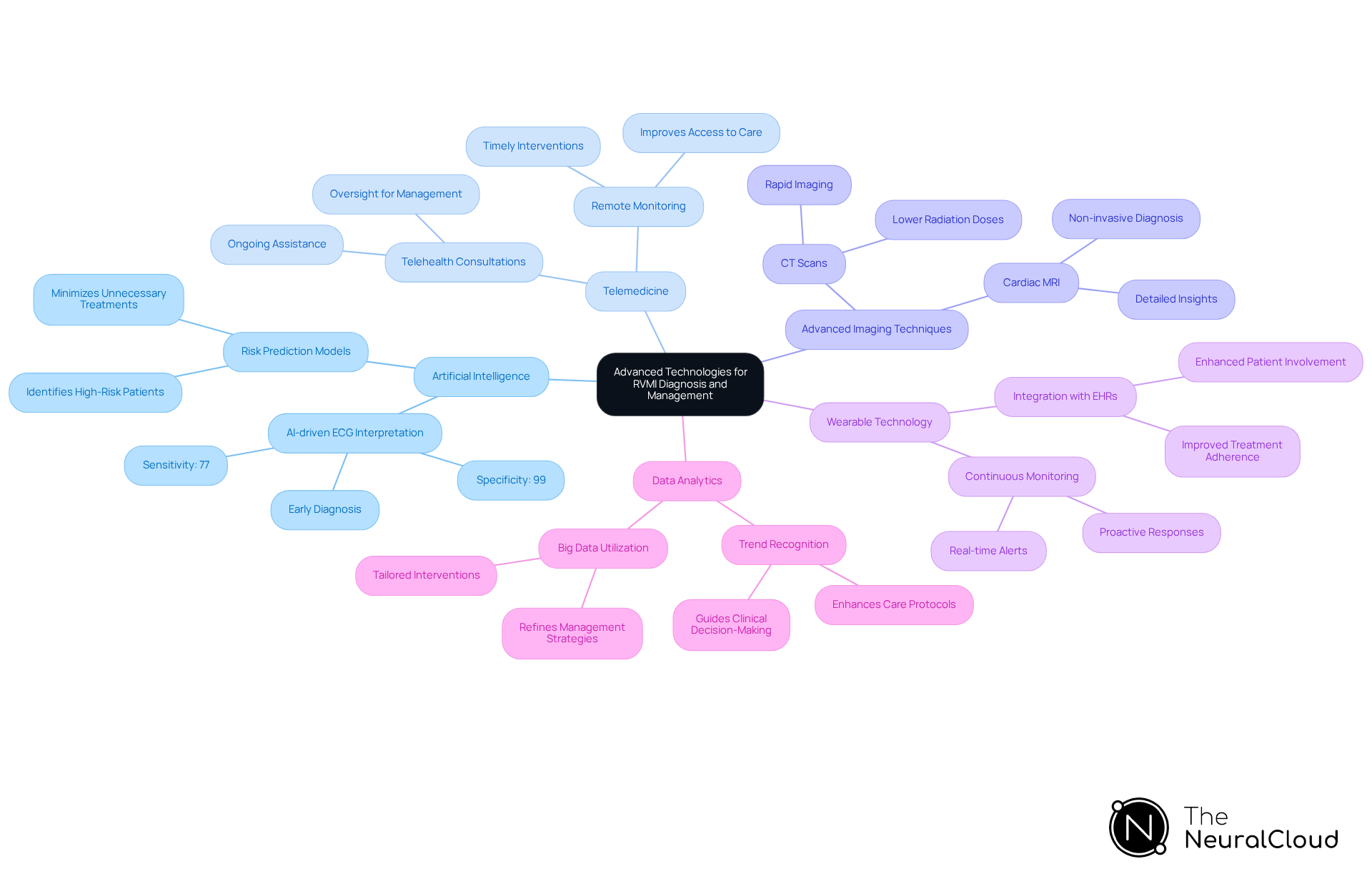 The central node represents the main theme of integrating technologies for better RVMI management. Each branch shows a different technology, and the sub-branches highlight their specific advantages. This layout helps you see how each technology contributes to improving diagnosis and patient care. The central node represents the main theme of integrating technologies for better RVMI management. Each branch shows a different technology, and the sub-branches highlight their specific advantages. This layout helps you see how each technology contributes to improving diagnosis and patient care.