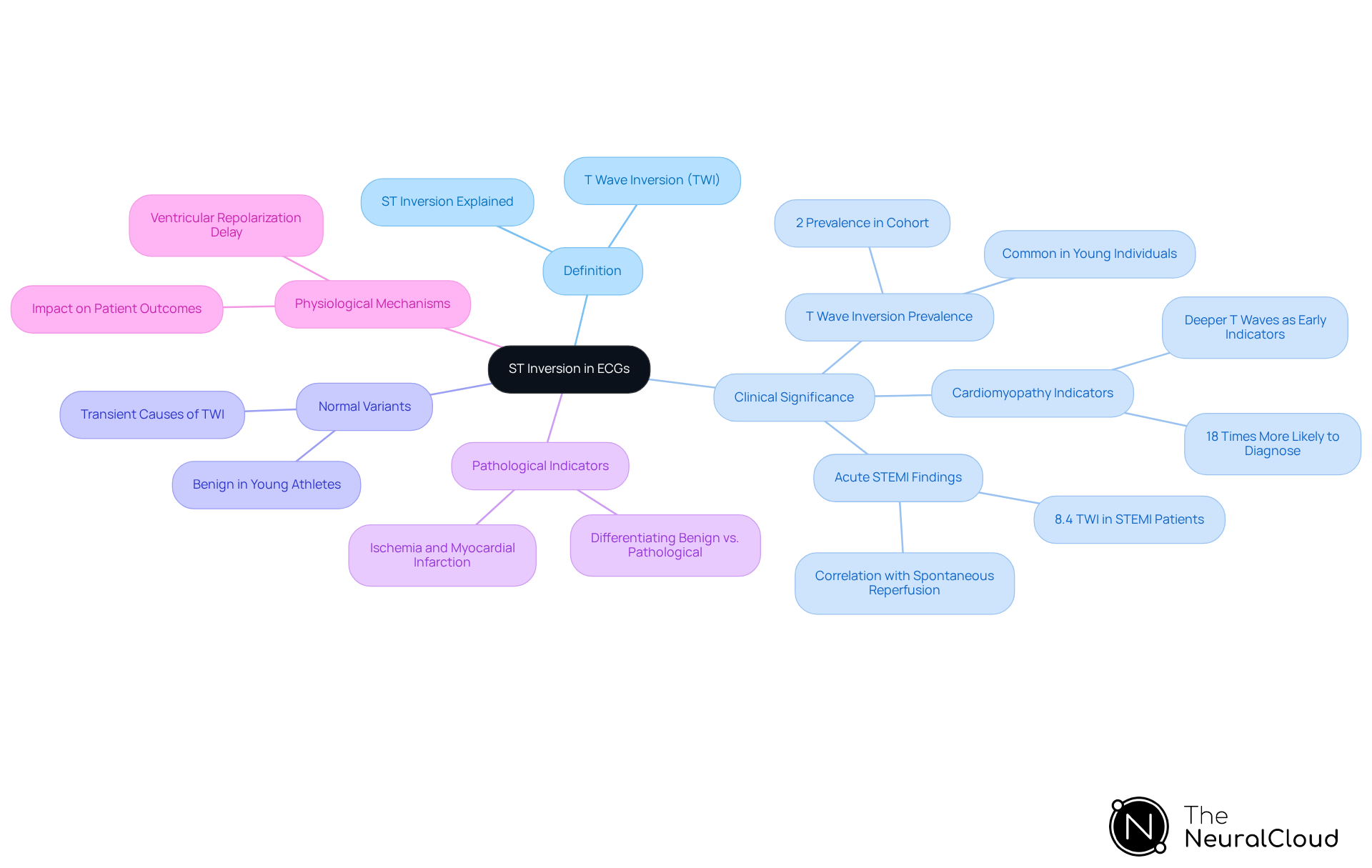 This mindmap starts with the main concept of ST inversion and branches out into various related topics. Each branch represents a different aspect of ST inversion, helping you see how they connect and the importance of each in ECG interpretation. This mindmap starts with the main concept of ST inversion and branches out into various related topics. Each branch represents a different aspect of ST inversion, helping you see how they connect and the importance of each in ECG interpretation.