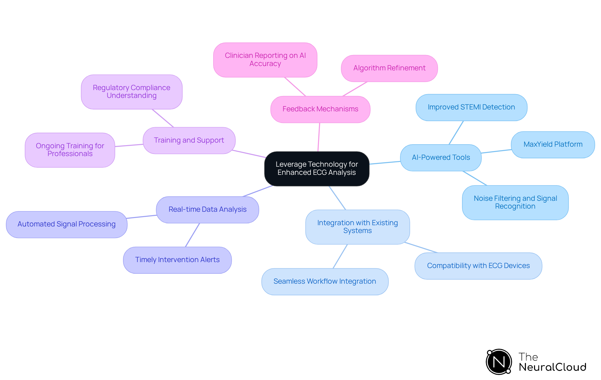 This mindmap starts with the main idea at the center and branches out into specific practices. Each branch represents a different best practice for using technology in ECG analysis, with further details available as you follow the sub-branches. It's a great way to see how these practices connect and support the overall goal of improving patient care. This mindmap starts with the main idea at the center and branches out into specific practices. Each branch represents a different best practice for using technology in ECG analysis, with further details available as you follow the sub-branches. It's a great way to see how these practices connect and support the overall goal of improving patient care.