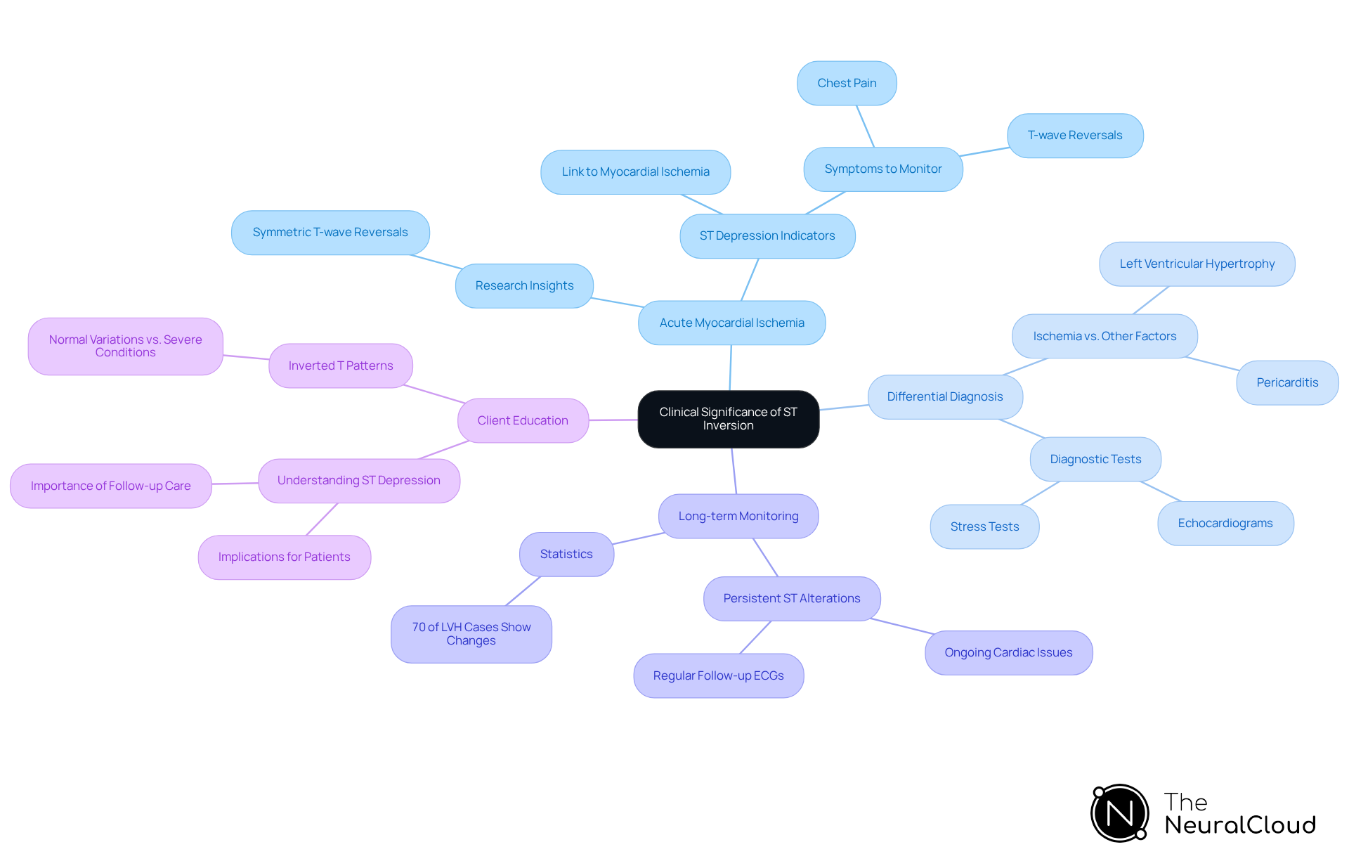 This mindmap starts with the central idea of ST inversion and branches out into key areas of clinical significance. Each branch represents a major consideration, with further details provided in sub-branches. This structure helps visualize the relationships and importance of each aspect in understanding ST inversion. This mindmap starts with the central idea of ST inversion and branches out into key areas of clinical significance. Each branch represents a major consideration, with further details provided in sub-branches. This structure helps visualize the relationships and importance of each aspect in understanding ST inversion.