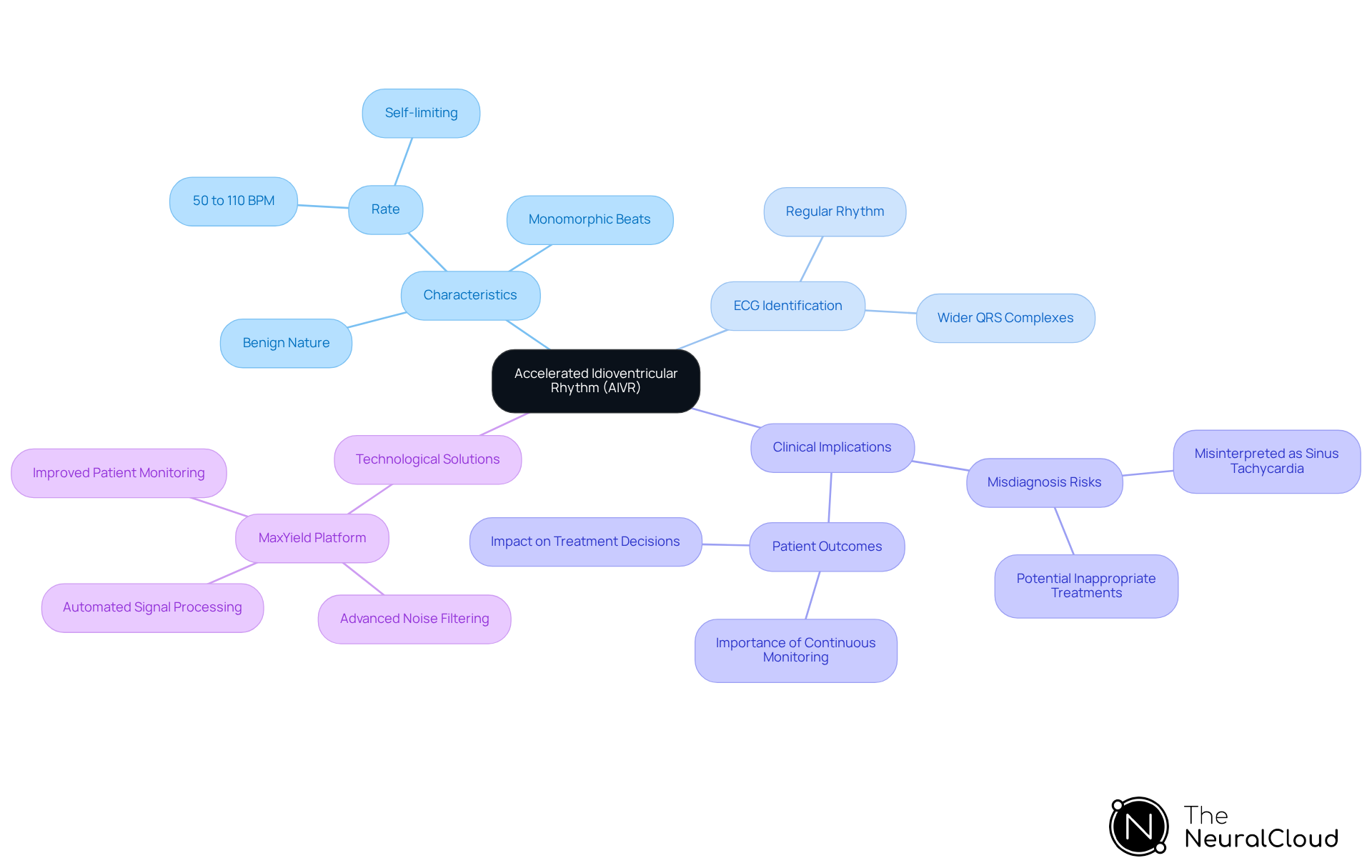 This mindmap starts with AIVR at the center, branching out to show its characteristics, how it's identified on an ECG, the clinical implications of misdiagnosis, and how technology like the MaxYield platform can help. Each branch represents a different aspect of AIVR, making it easier to see how they connect. This mindmap starts with AIVR at the center, branching out to show its characteristics, how it's identified on an ECG, the clinical implications of misdiagnosis, and how technology like the MaxYield platform can help. Each branch represents a different aspect of AIVR, making it easier to see how they connect.