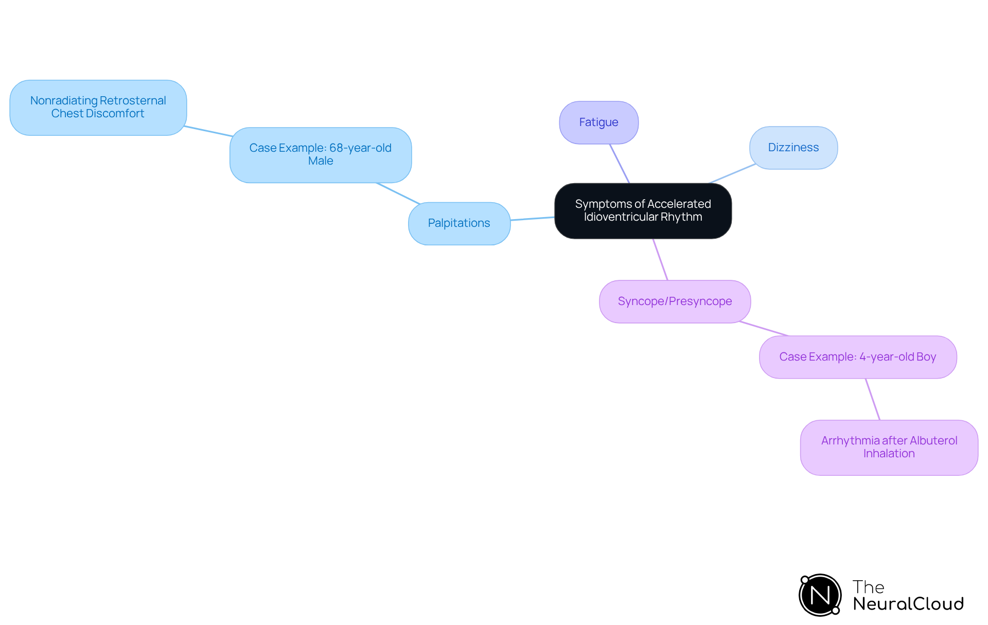 This mindmap starts with the main topic in the center and branches out to show various symptoms. Each branch represents a symptom, and the sub-branches provide more details or examples. This helps visualize how symptoms can vary and relate to different patient cases. This mindmap starts with the main topic in the center and branches out to show various symptoms. Each branch represents a symptom, and the sub-branches provide more details or examples. This helps visualize how symptoms can vary and relate to different patient cases.