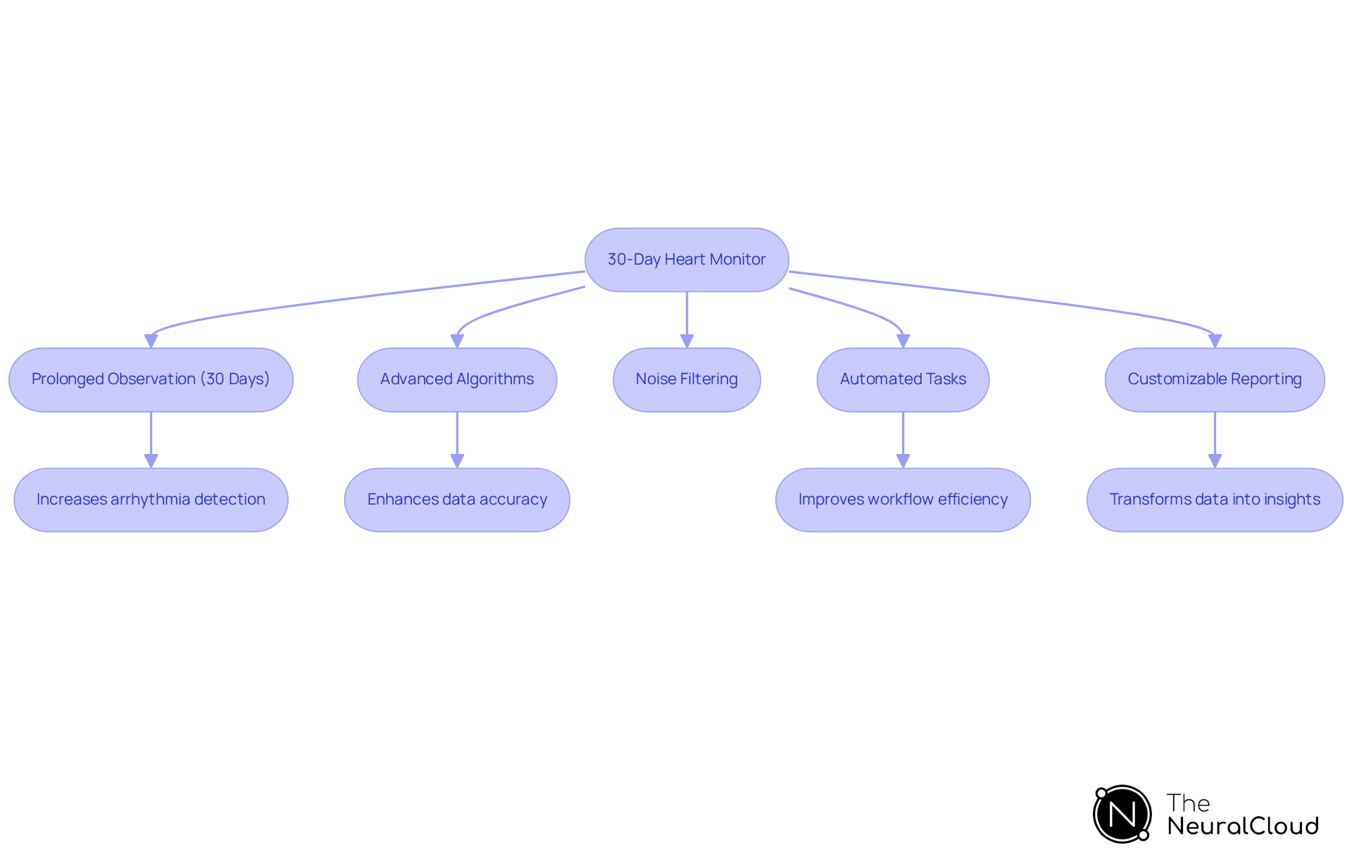 This flowchart illustrates how the 30-day heart monitor improves cardiac data collection. Each box represents a feature that contributes to better arrhythmia detection and patient care. Follow the arrows to see how these features connect and enhance the overall monitoring process. This flowchart illustrates how the 30-day heart monitor improves cardiac data collection. Each box represents a feature that contributes to better arrhythmia detection and patient care. Follow the arrows to see how these features connect and enhance the overall monitoring process.