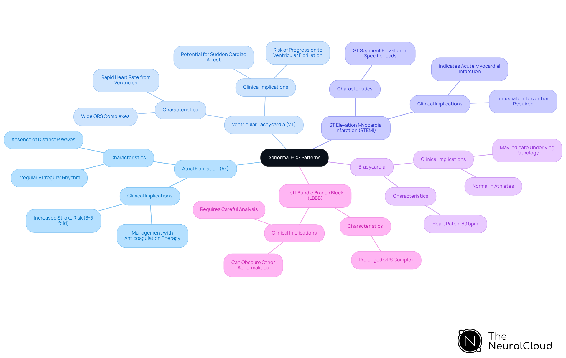 The central node represents the main topic of abnormal ECG patterns. Each branch represents a specific type of abnormality, and the sub-branches provide details about their characteristics and clinical implications. This structure helps you see how each pattern relates to patient care. The central node represents the main topic of abnormal ECG patterns. Each branch represents a specific type of abnormality, and the sub-branches provide details about their characteristics and clinical implications. This structure helps you see how each pattern relates to patient care.
