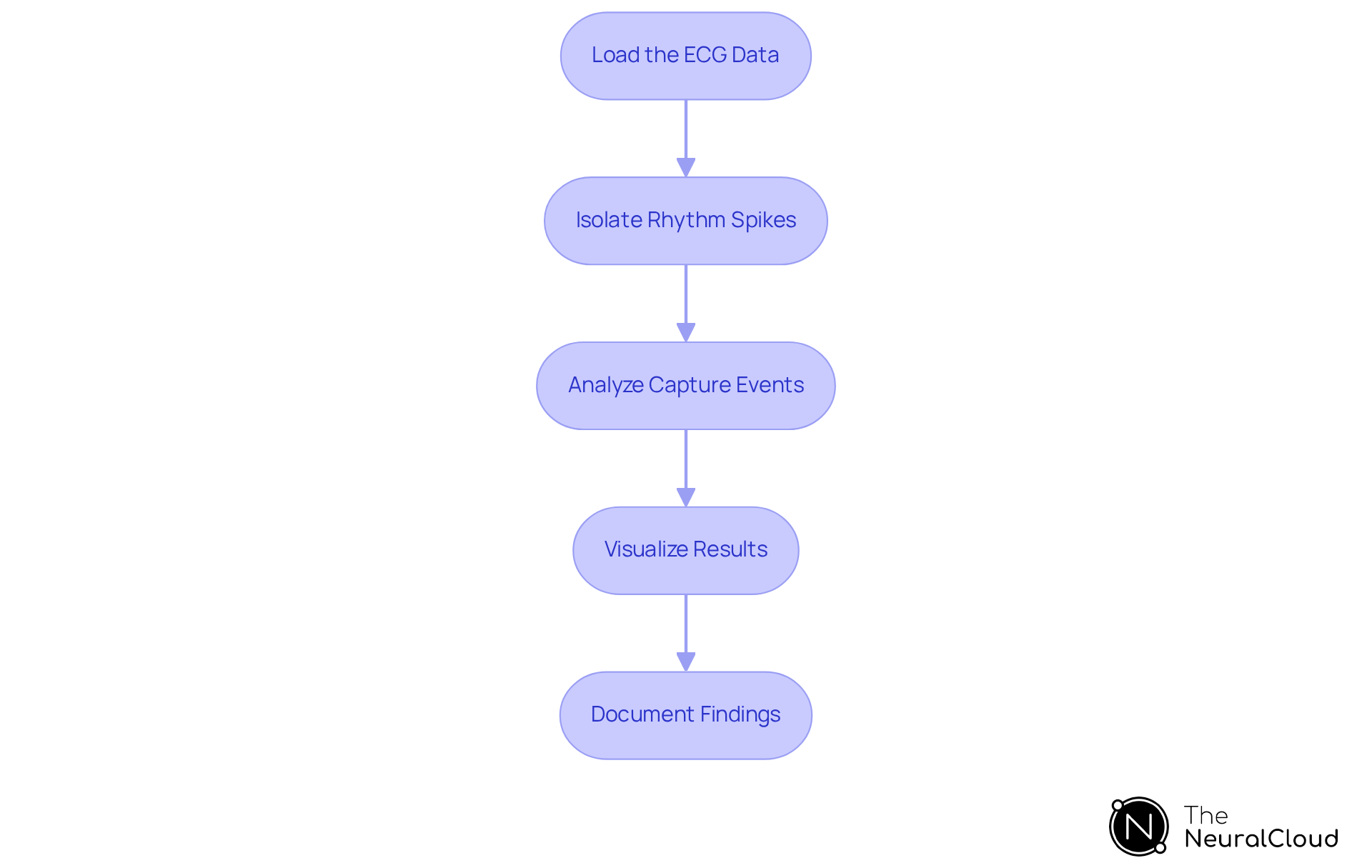 Each box in the flowchart represents a step in the identification process. Follow the arrows to see how to move from loading data to documenting findings, making it easier to understand the entire workflow. Each box in the flowchart represents a step in the identification process. Follow the arrows to see how to move from loading data to documenting findings, making it easier to understand the entire workflow.