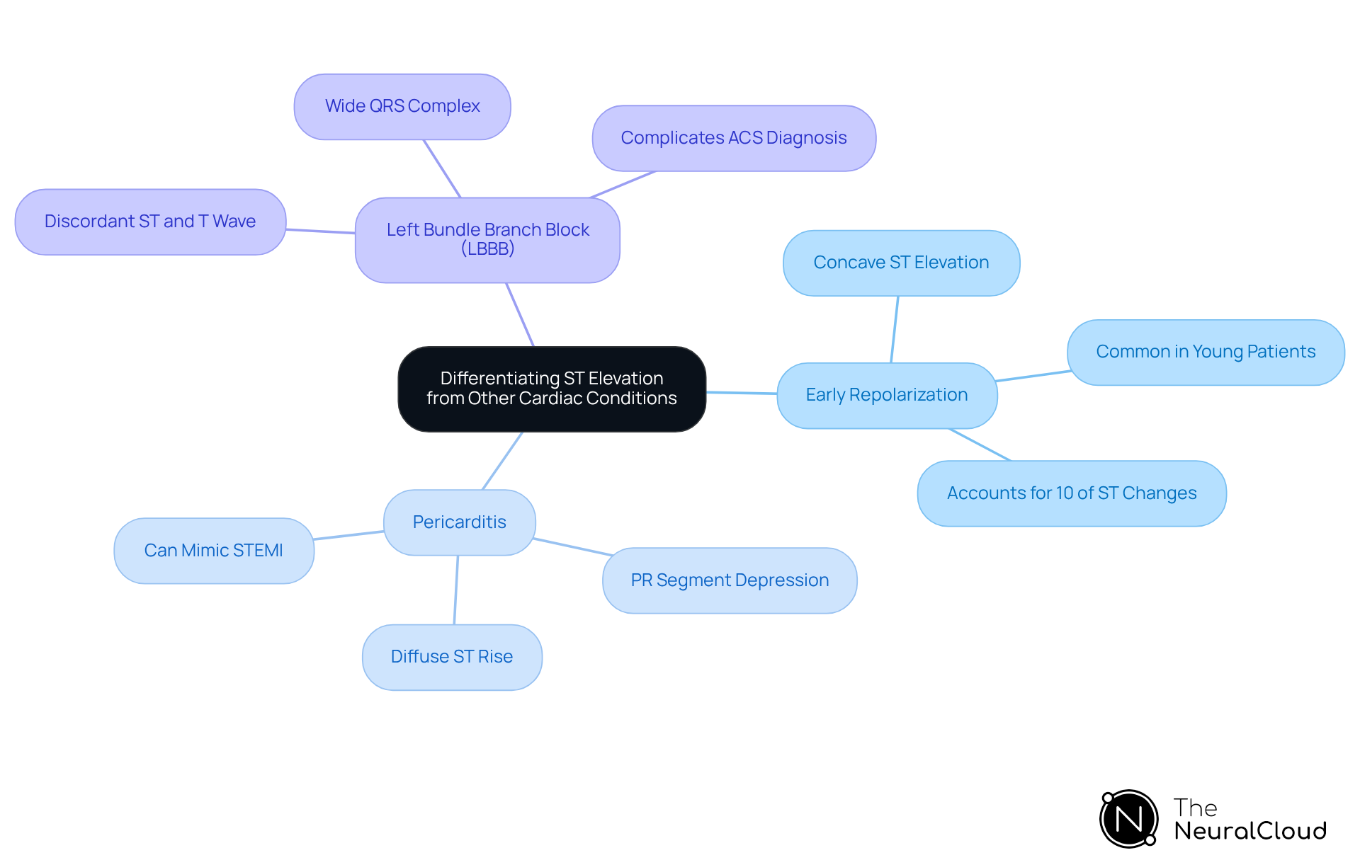 This mindmap helps you understand how to differentiate ST elevation in ECG analysis. Start at the center with the main topic, then explore each branch to learn about different conditions that can mimic ST elevation, along with their unique features. This mindmap helps you understand how to differentiate ST elevation in ECG analysis. Start at the center with the main topic, then explore each branch to learn about different conditions that can mimic ST elevation, along with their unique features.