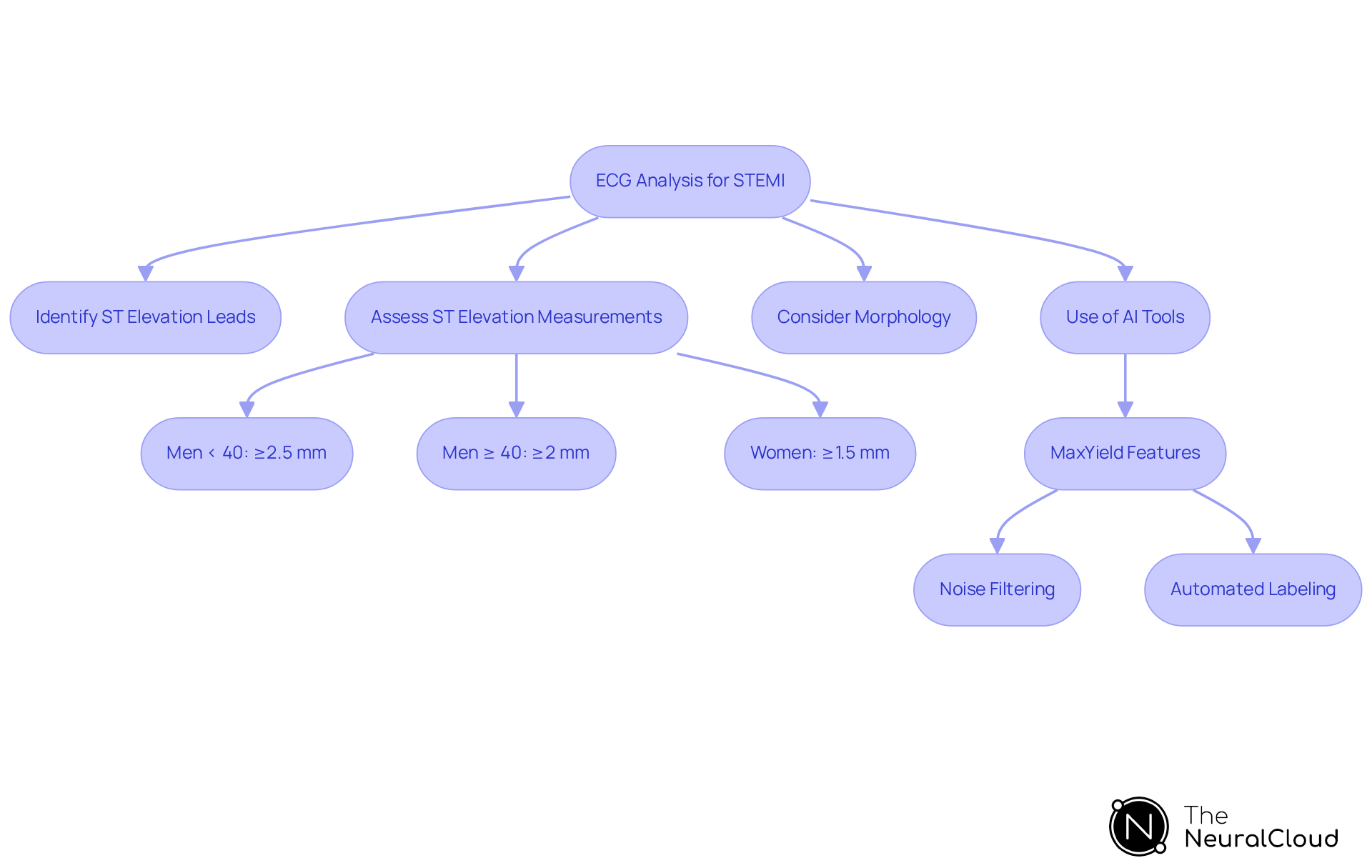 This flowchart guides you through the steps of analyzing ECG patterns for STEMI diagnosis. Start at the top with ECG analysis, then follow the branches to see how to identify ST elevation leads, assess their measurements based on patient demographics, and consider the morphology of the ST segment. The flow also highlights the role of AI tools like MaxYield in enhancing diagnostic accuracy. This flowchart guides you through the steps of analyzing ECG patterns for STEMI diagnosis. Start at the top with ECG analysis, then follow the branches to see how to identify ST elevation leads, assess their measurements based on patient demographics, and consider the morphology of the ST segment. The flow also highlights the role of AI tools like MaxYield in enhancing diagnostic accuracy.
