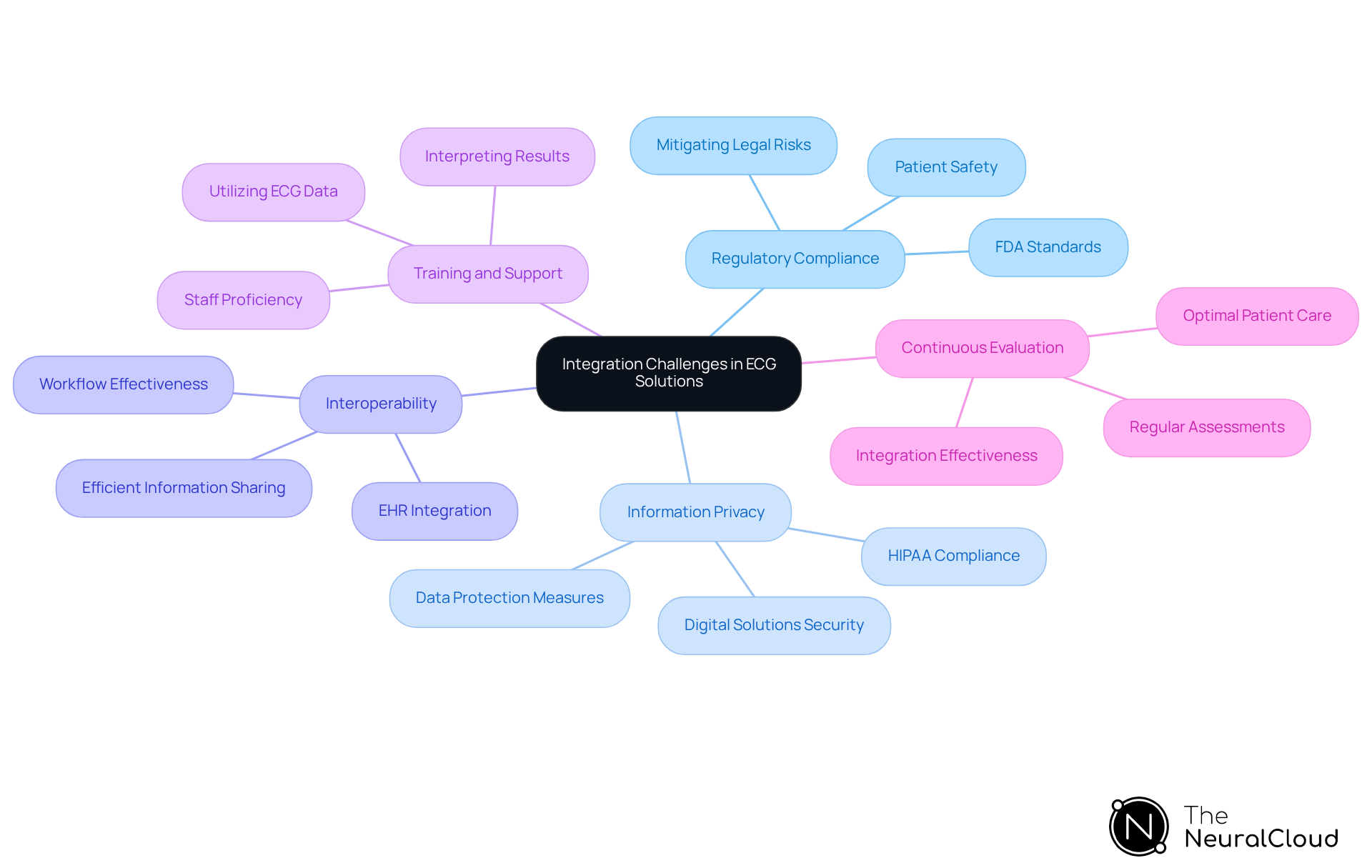 This mindmap illustrates the various challenges healthcare providers face when integrating ECG solutions. Each branch represents a specific challenge, and the sub-branches provide more detail on what each challenge entails. Follow the branches to see how these challenges connect to the overall goal of improving ECG integration. This mindmap illustrates the various challenges healthcare providers face when integrating ECG solutions. Each branch represents a specific challenge, and the sub-branches provide more detail on what each challenge entails. Follow the branches to see how these challenges connect to the overall goal of improving ECG integration.