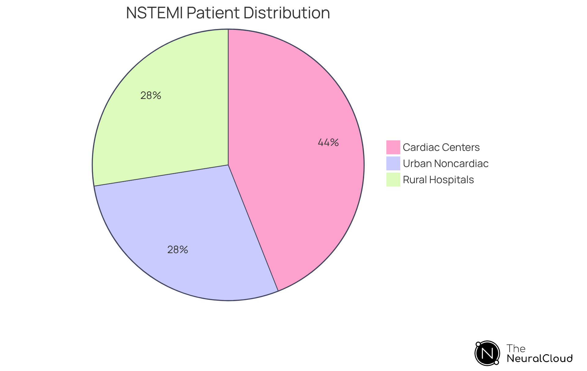 This pie chart shows where NSTEMI patients were first treated. The bigger the slice, the more patients were treated at that location. For example, most patients (44%) were treated at cardiac centers, while a smaller portion were treated at urban noncardiac hospitals (28.5%) and rural hospitals (27.5%). This pie chart shows where NSTEMI patients were first treated. The bigger the slice, the more patients were treated at that location. For example, most patients (44%) were treated at cardiac centers, while a smaller portion were treated at urban noncardiac hospitals (28.5%) and rural hospitals (27.5%).
