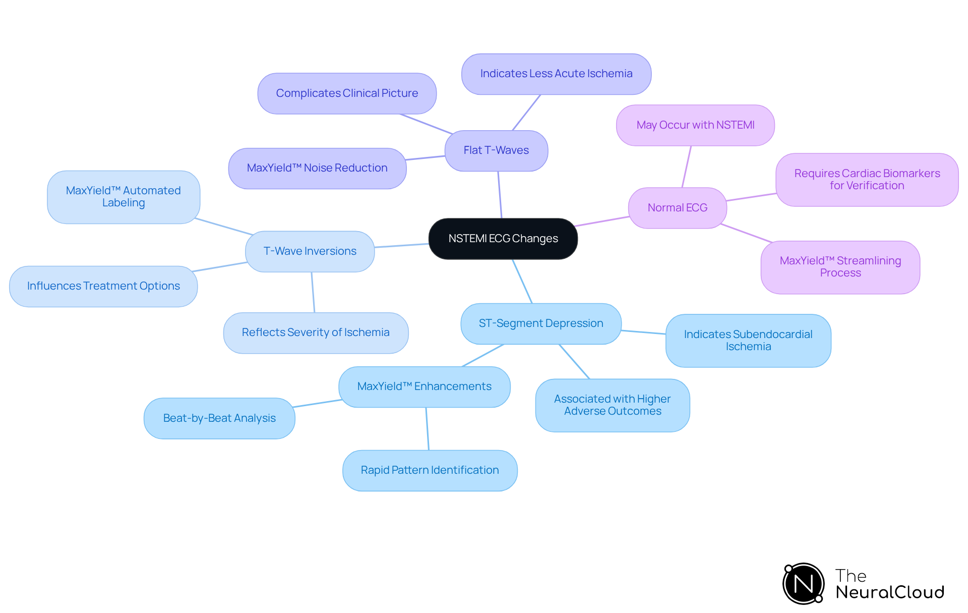 This mindmap starts with the main topic of NSTEMI ECG changes at the center. Each branch represents a specific ECG change, and the sub-branches provide important details about each change's significance and implications for patient care. This layout helps you see how each change relates to the overall understanding of NSTEMI. This mindmap starts with the main topic of NSTEMI ECG changes at the center. Each branch represents a specific ECG change, and the sub-branches provide important details about each change's significance and implications for patient care. This layout helps you see how each change relates to the overall understanding of NSTEMI.
