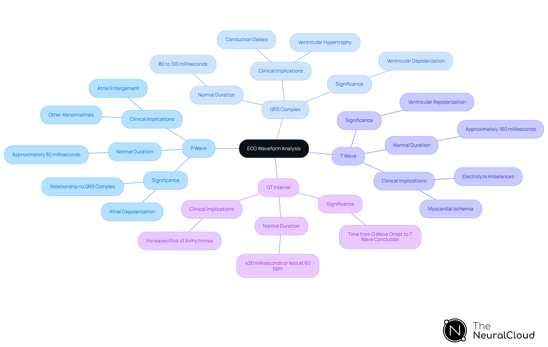 This mindmap starts with the ECG waveform at the center. Each branch represents a key component of the ECG, and the sub-branches provide important details about each component's role in cardiac health. Follow the branches to understand how each part contributes to interpreting heart function. This mindmap starts with the ECG waveform at the center. Each branch represents a key component of the ECG, and the sub-branches provide important details about each component's role in cardiac health. Follow the branches to understand how each part contributes to interpreting heart function.