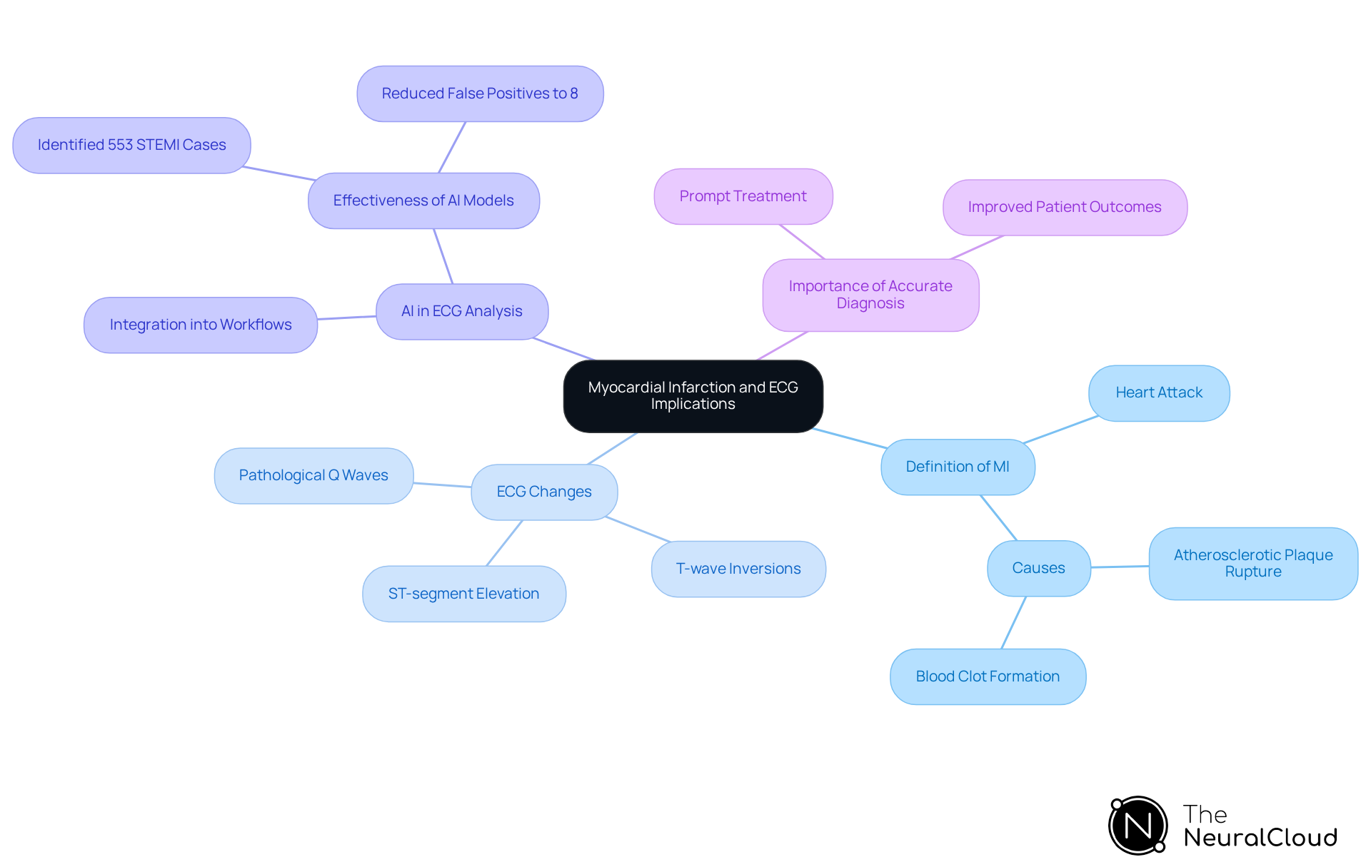 This mindmap starts with the main topic of myocardial infarction at the center. From there, you can explore related concepts like the specific ECG changes that occur during an MI, the role of AI in improving diagnosis, and why accurate ECG interpretation is crucial for patient care. Each branch represents a different aspect of the topic, helping you see how they all connect.