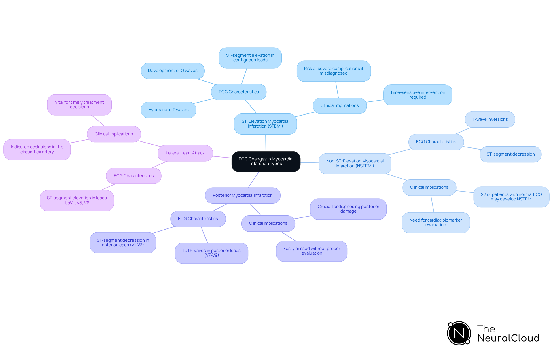 This mindmap starts with the main topic in the center and branches out to show different types of heart attacks and their ECG changes. Each branch represents a type of myocardial infarction, and the sub-branches provide details about the ECG features associated with each type. This layout helps you see how each condition is related and what to look for in ECG readings.