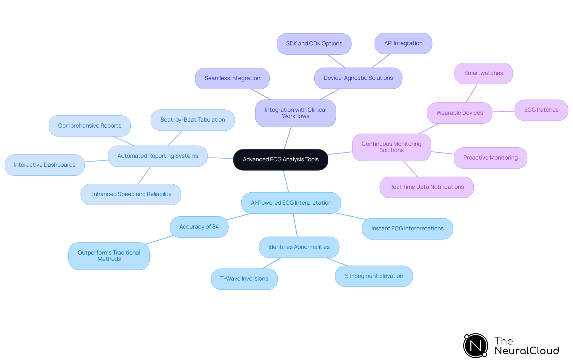 This mindmap starts with the main topic of advanced ECG tools at the center. Each branch represents a different application of these tools, showing how they contribute to better diagnosis and patient care. Follow the branches to explore the specific features and benefits of each tool. This mindmap starts with the main topic of advanced ECG tools at the center. Each branch represents a different application of these tools, showing how they contribute to better diagnosis and patient care. Follow the branches to explore the specific features and benefits of each tool.