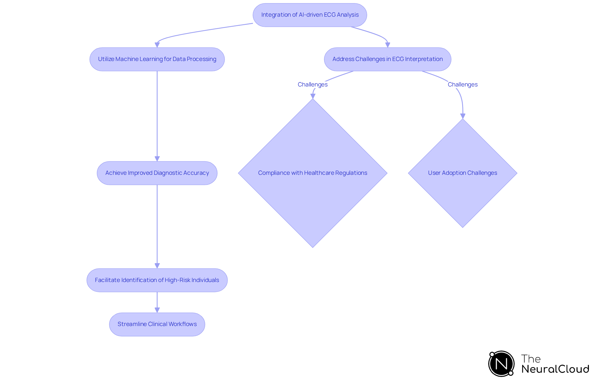 This flowchart shows the steps involved in integrating advanced ECG analysis technologies into healthcare. Each box represents a key stage or benefit, while the arrows indicate the flow from one step to the next. The red boxes highlight challenges that need to be addressed for successful integration. This flowchart shows the steps involved in integrating advanced ECG analysis technologies into healthcare. Each box represents a key stage or benefit, while the arrows indicate the flow from one step to the next. The red boxes highlight challenges that need to be addressed for successful integration.