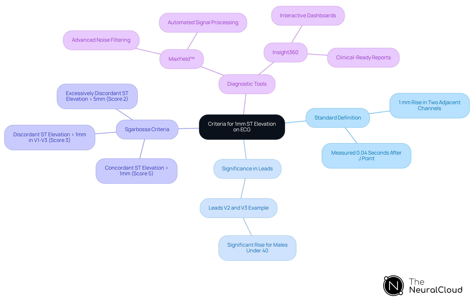This mindmap starts with the main topic in the center and branches out to show different aspects of diagnosing ST elevation. Each branch represents a key area of information, making it easy to see how they connect and what details are included. This mindmap starts with the main topic in the center and branches out to show different aspects of diagnosing ST elevation. Each branch represents a key area of information, making it easy to see how they connect and what details are included.