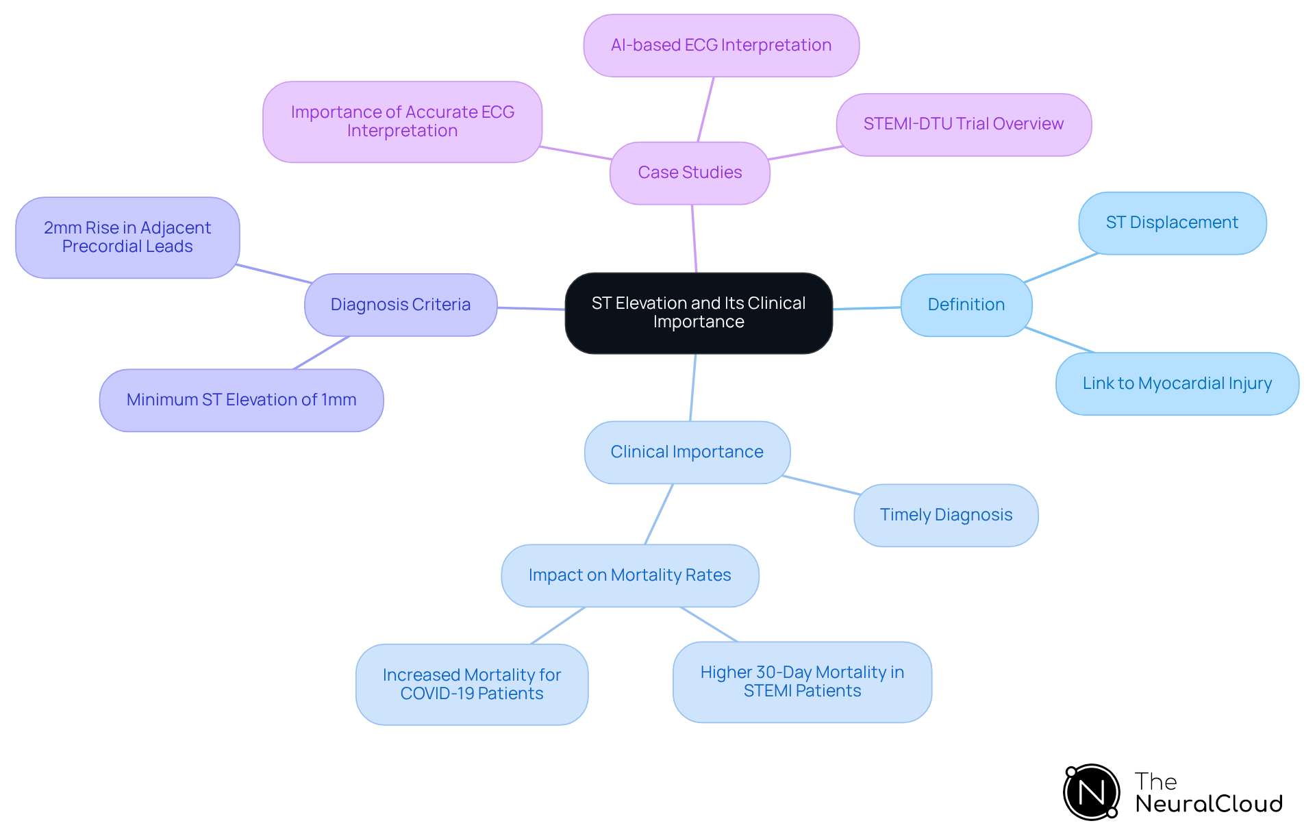 This mindmap starts with the main topic of ST elevation at the center. Each branch represents a different aspect of its importance, from definitions to specific diagnostic criteria. Follow the branches to explore how ST elevation impacts patient care and outcomes. This mindmap starts with the main topic of ST elevation at the center. Each branch represents a different aspect of its importance, from definitions to specific diagnostic criteria. Follow the branches to explore how ST elevation impacts patient care and outcomes.