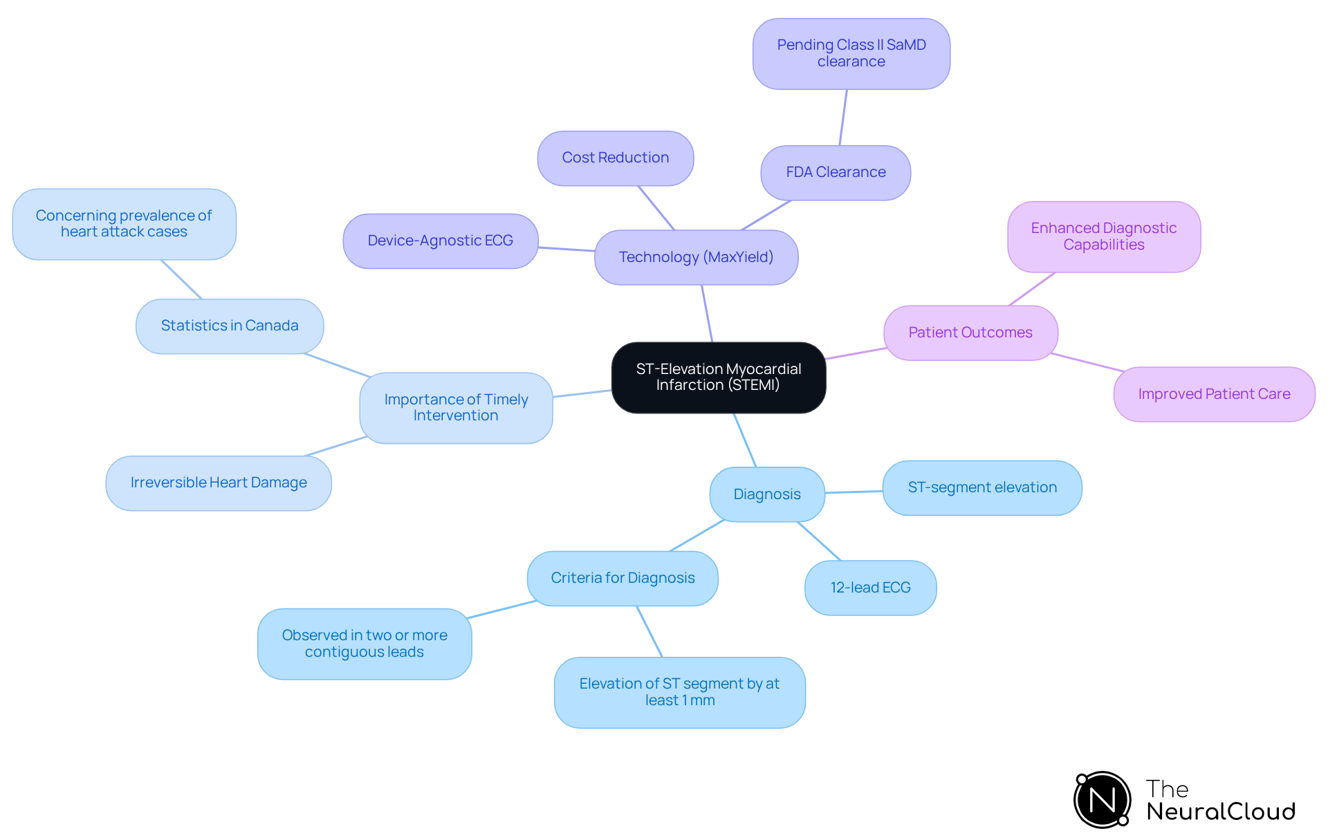 This mindmap starts with STEMI at the center, branching out to show how diagnosis, technology, and patient outcomes are interconnected. Each branch represents a key aspect of STEMI, helping you see the big picture and how everything relates. This mindmap starts with STEMI at the center, branching out to show how diagnosis, technology, and patient outcomes are interconnected. Each branch represents a key aspect of STEMI, helping you see the big picture and how everything relates.