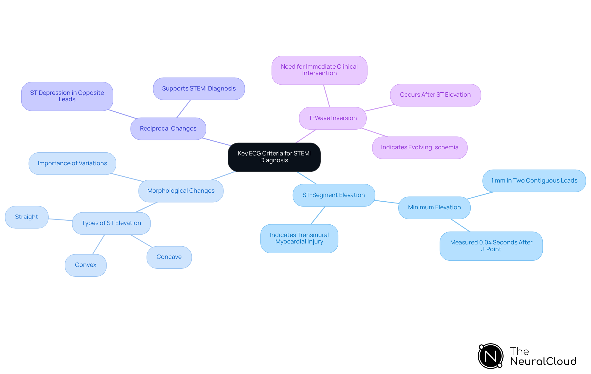 This mindmap starts with the main topic in the center and branches out to show the different criteria for diagnosing STEMI. Each branch represents a specific criterion, and the sub-branches provide more details about each one. This layout helps you understand how each part connects to the overall diagnosis process. This mindmap starts with the main topic in the center and branches out to show the different criteria for diagnosing STEMI. Each branch represents a specific criterion, and the sub-branches provide more details about each one. This layout helps you understand how each part connects to the overall diagnosis process.