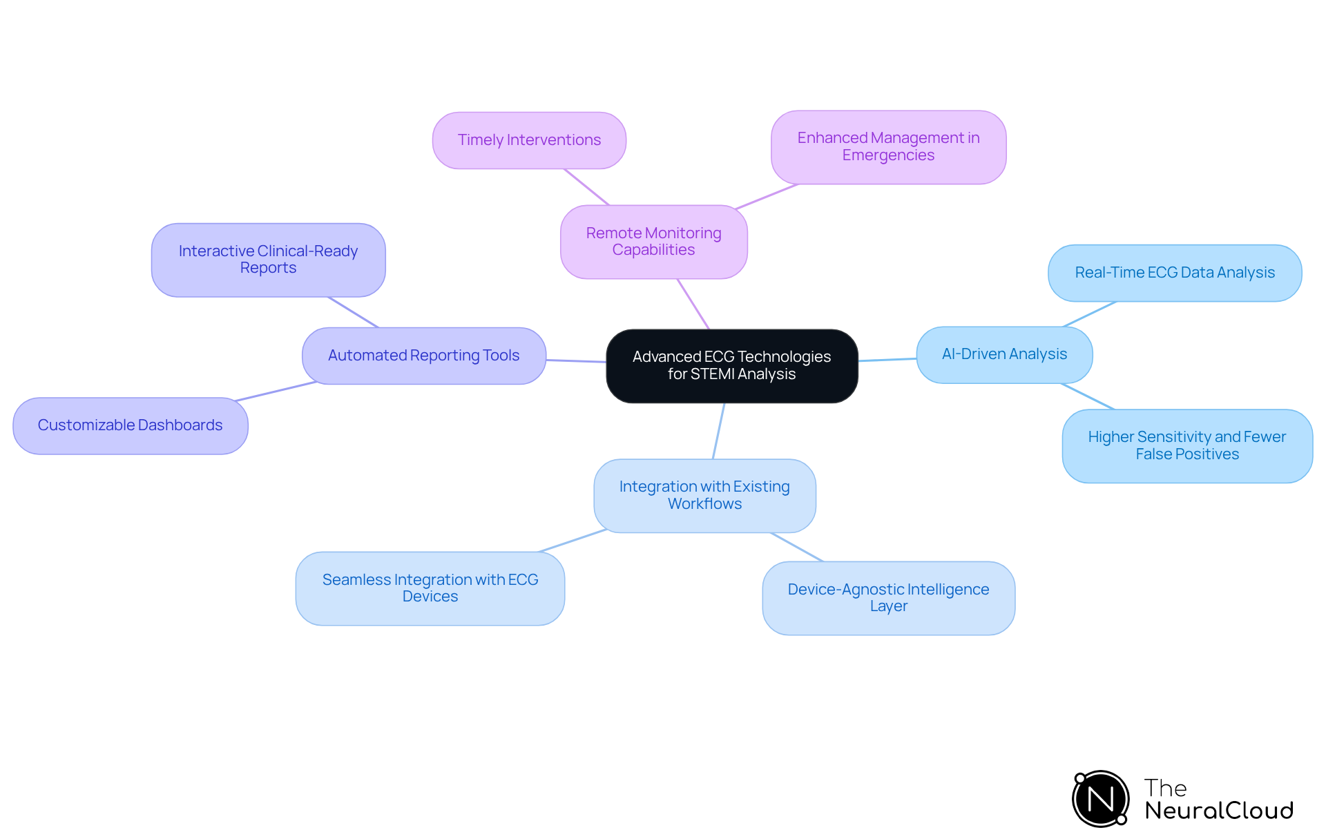 This mindmap illustrates the key innovations in ECG technology that improve heart attack diagnosis. Start at the center with the main theme, then explore each branch to see how these innovations work together to enhance diagnostic accuracy and patient outcomes. This mindmap illustrates the key innovations in ECG technology that improve heart attack diagnosis. Start at the center with the main theme, then explore each branch to see how these innovations work together to enhance diagnostic accuracy and patient outcomes.