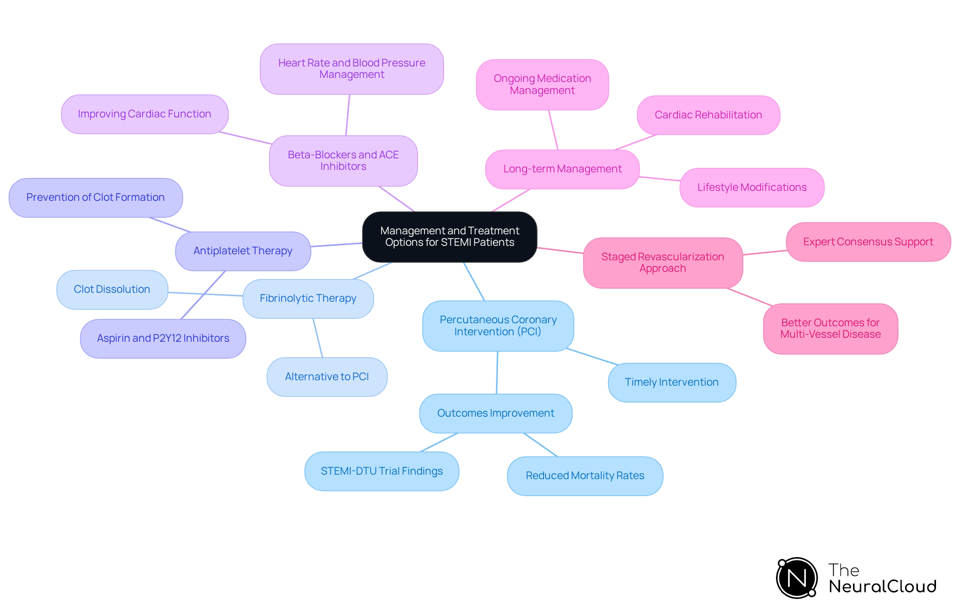 This mindmap starts with the main topic at the center and branches out to show different treatment options for STEMI patients. Each branch represents a specific treatment, and the sub-branches provide additional details about each option's role and importance in patient care. This mindmap starts with the main topic at the center and branches out to show different treatment options for STEMI patients. Each branch represents a specific treatment, and the sub-branches provide additional details about each option's role and importance in patient care.