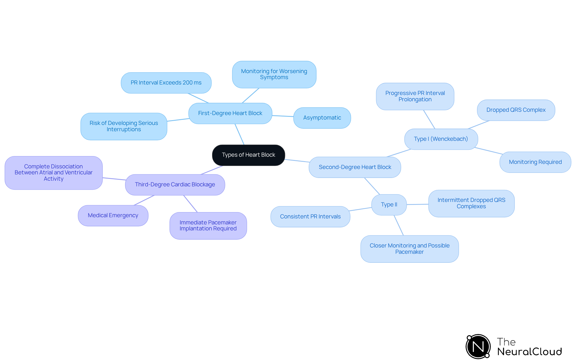 The central node represents the overall topic of heart block types. Each branch shows a specific type, with further details on characteristics and management strategies. This layout helps visualize the relationships and differences between each type, making it easier to understand their implications for patient care. The central node represents the overall topic of heart block types. Each branch shows a specific type, with further details on characteristics and management strategies. This layout helps visualize the relationships and differences between each type, making it easier to understand their implications for patient care.