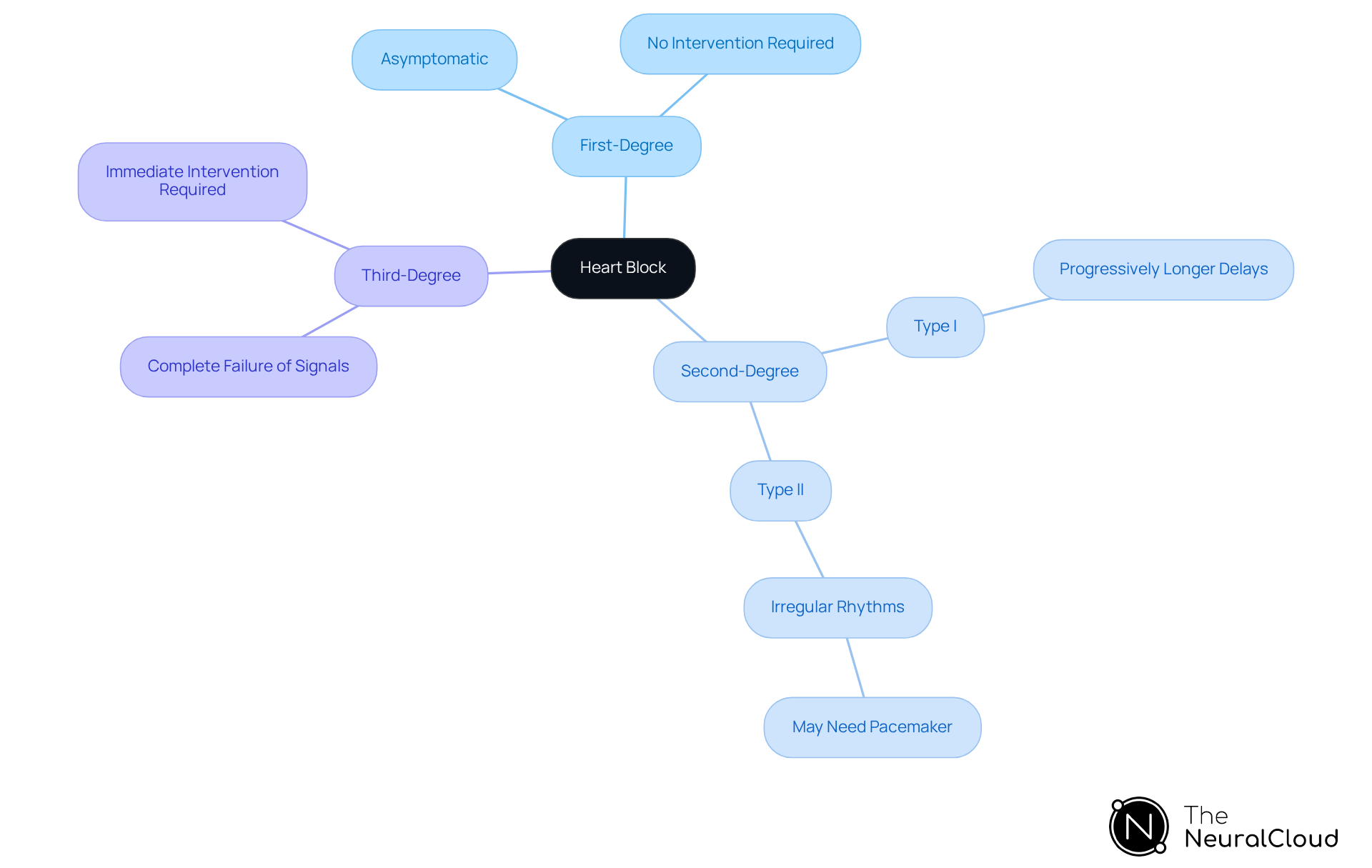 This mindmap starts with the main topic of heart block at the center. Each branch represents a type of cardiac obstruction, showing how they differ and what they mean for patient care. Follow the branches to understand the severity and implications of each type. This mindmap starts with the main topic of heart block at the center. Each branch represents a type of cardiac obstruction, showing how they differ and what they mean for patient care. Follow the branches to understand the severity and implications of each type.