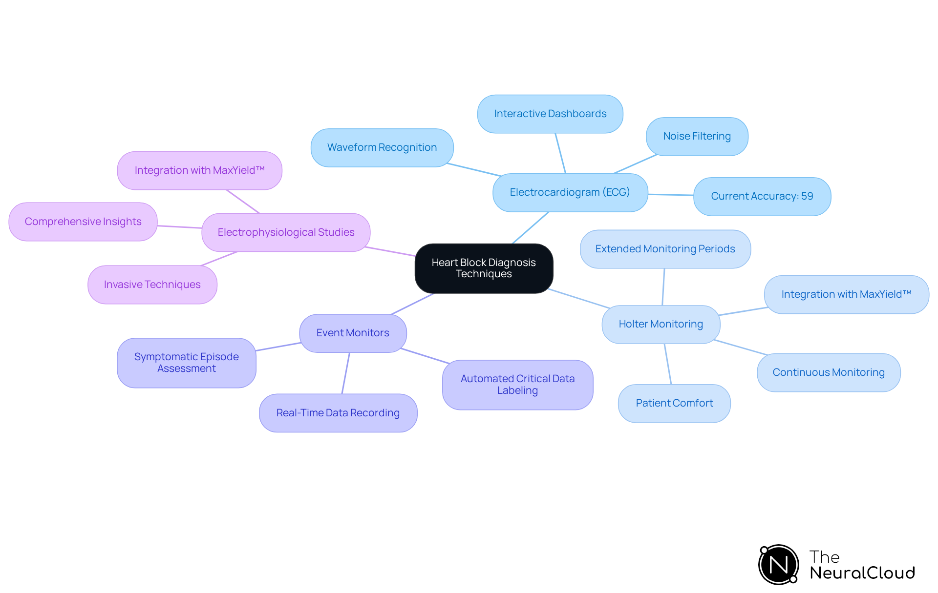 This mindmap starts with the main topic of heart block diagnosis at the center. Each branch represents a different diagnostic technique, and the sub-branches provide additional details about their functions and advantages. Follow the branches to explore how each method contributes to better diagnosis. This mindmap starts with the main topic of heart block diagnosis at the center. Each branch represents a different diagnostic technique, and the sub-branches provide additional details about their functions and advantages. Follow the branches to explore how each method contributes to better diagnosis.