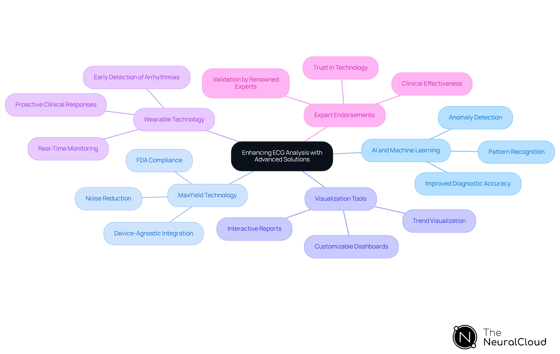 This mindmap illustrates how various advanced technologies enhance ECG analysis. Start at the center with the main theme, then explore each branch to see how specific technologies contribute to better diagnostics and patient outcomes. This mindmap illustrates how various advanced technologies enhance ECG analysis. Start at the center with the main theme, then explore each branch to see how specific technologies contribute to better diagnostics and patient outcomes.
