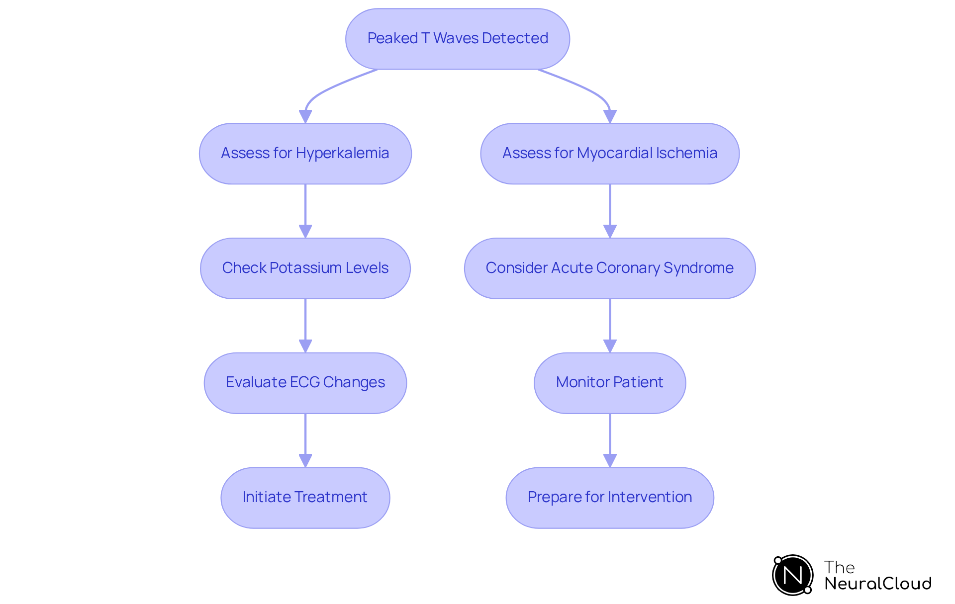 This flowchart outlines the steps healthcare providers should take when peaked T waves are detected on an ECG. Follow the arrows to see how to assess for hyperkalemia or myocardial ischemia and what actions to take next.
