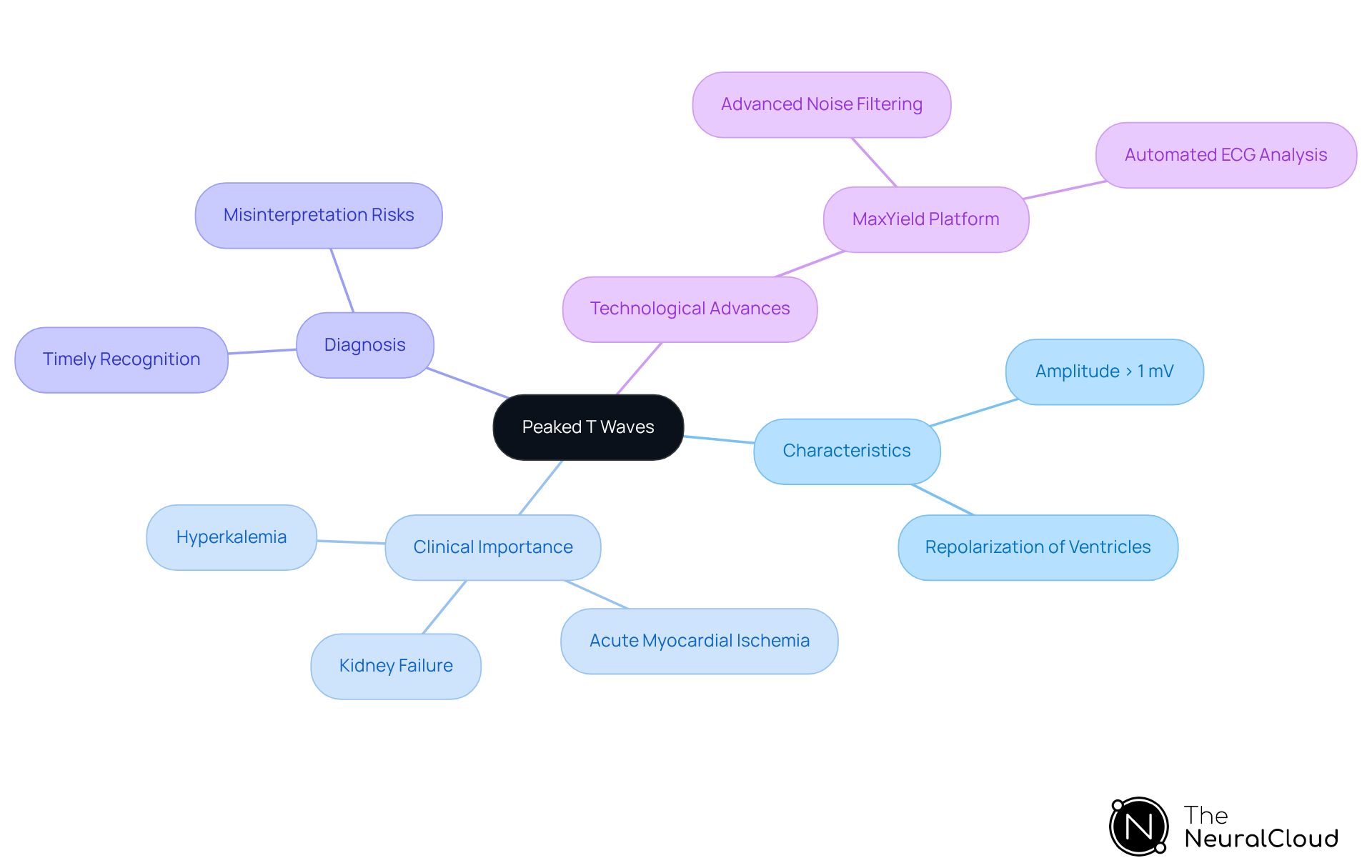 The central node represents the main topic of peaked T waves. Each branch explores different aspects, such as their characteristics and clinical significance. This layout helps you see how these elements are interconnected, making it easier to grasp the overall importance of peaked T waves in cardiac health.