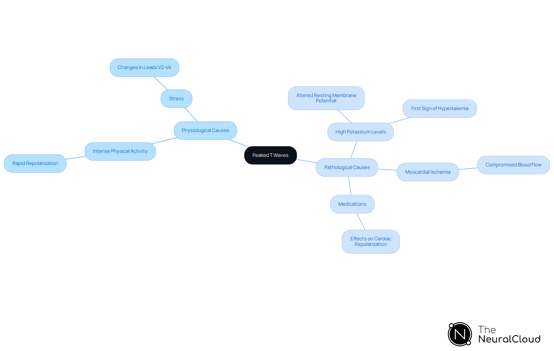 This mindmap starts with the central idea of peaked T waves and branches out into causes and implications. Each branch represents a different aspect of how T waves can change, helping you see the connections between physiological responses and pathological conditions.