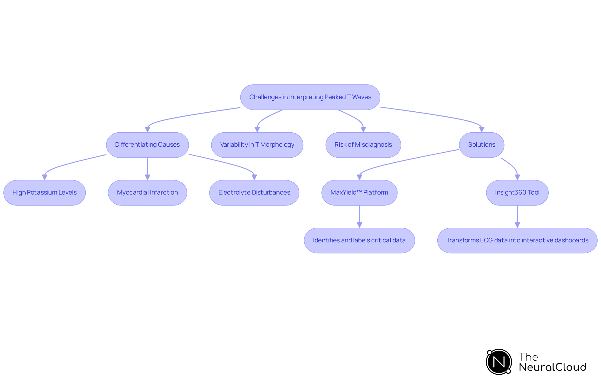 This flowchart outlines the challenges clinicians face when interpreting peaked T waves in ECGs and the solutions available to improve diagnostic accuracy. Follow the arrows to see how each challenge leads to specific solutions, helping to clarify the process of ECG interpretation.